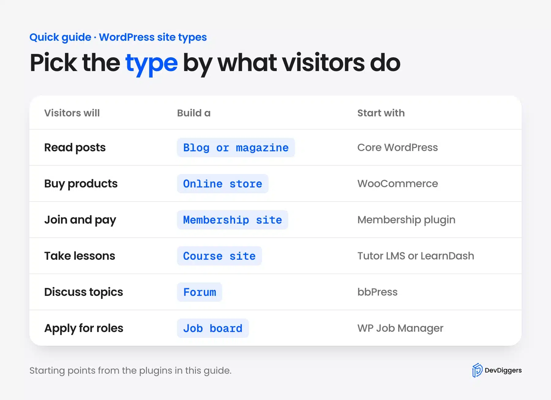Which type of WordPress website to build for each visitor action