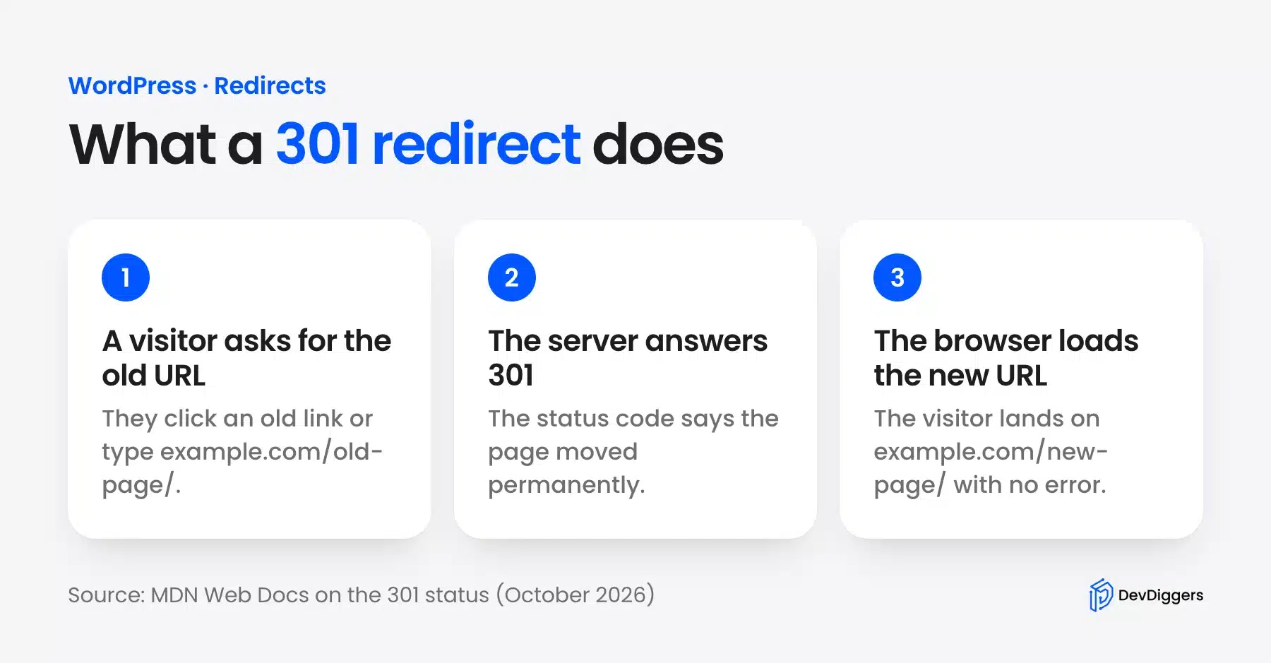 Three step diagram of a 301 redirect from an old URL to a new URL