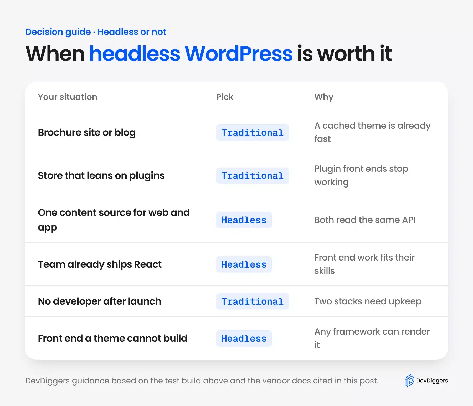 When headless WordPress is worth it decision guide for six situations