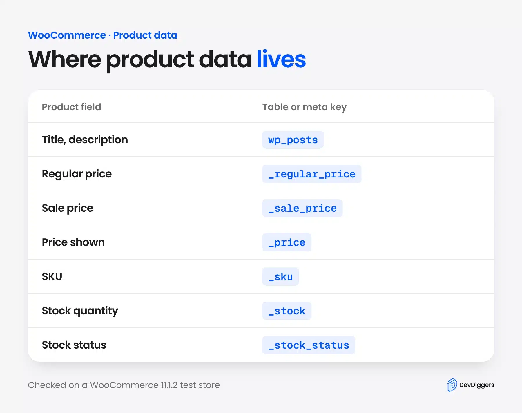 Where WooCommerce stores product data, by field, in wp_posts and wp_postmeta