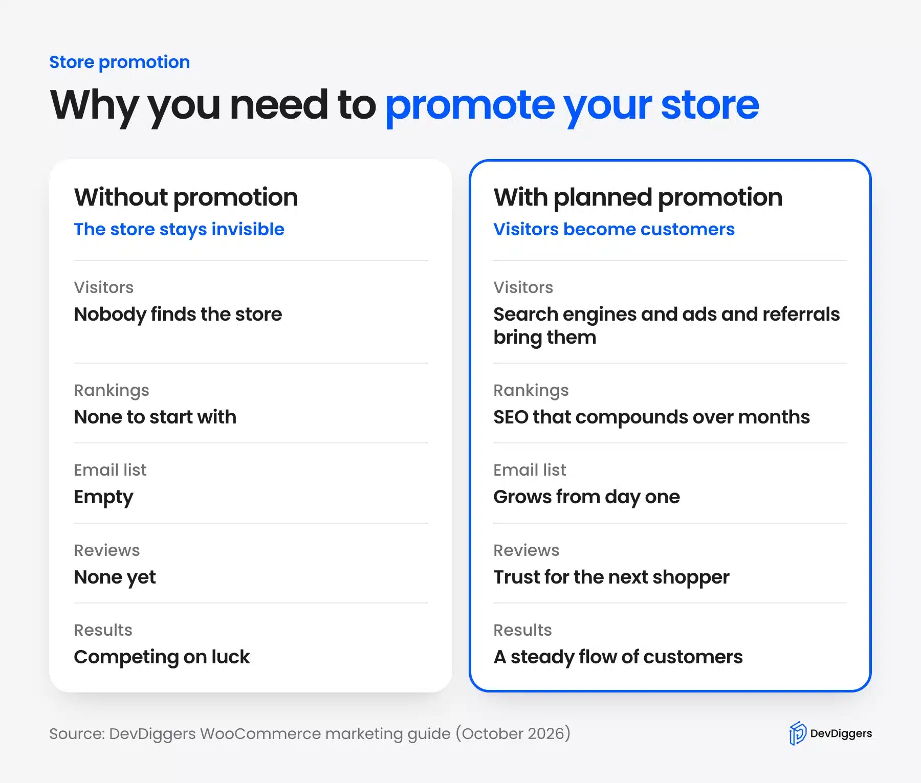 Comparison of a store without promotion and a store with planned promotion