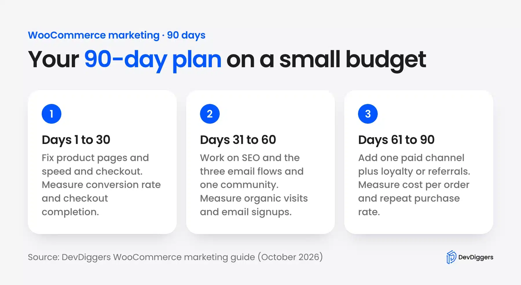 WooCommerce 90-day marketing plan in three stages of 30 days