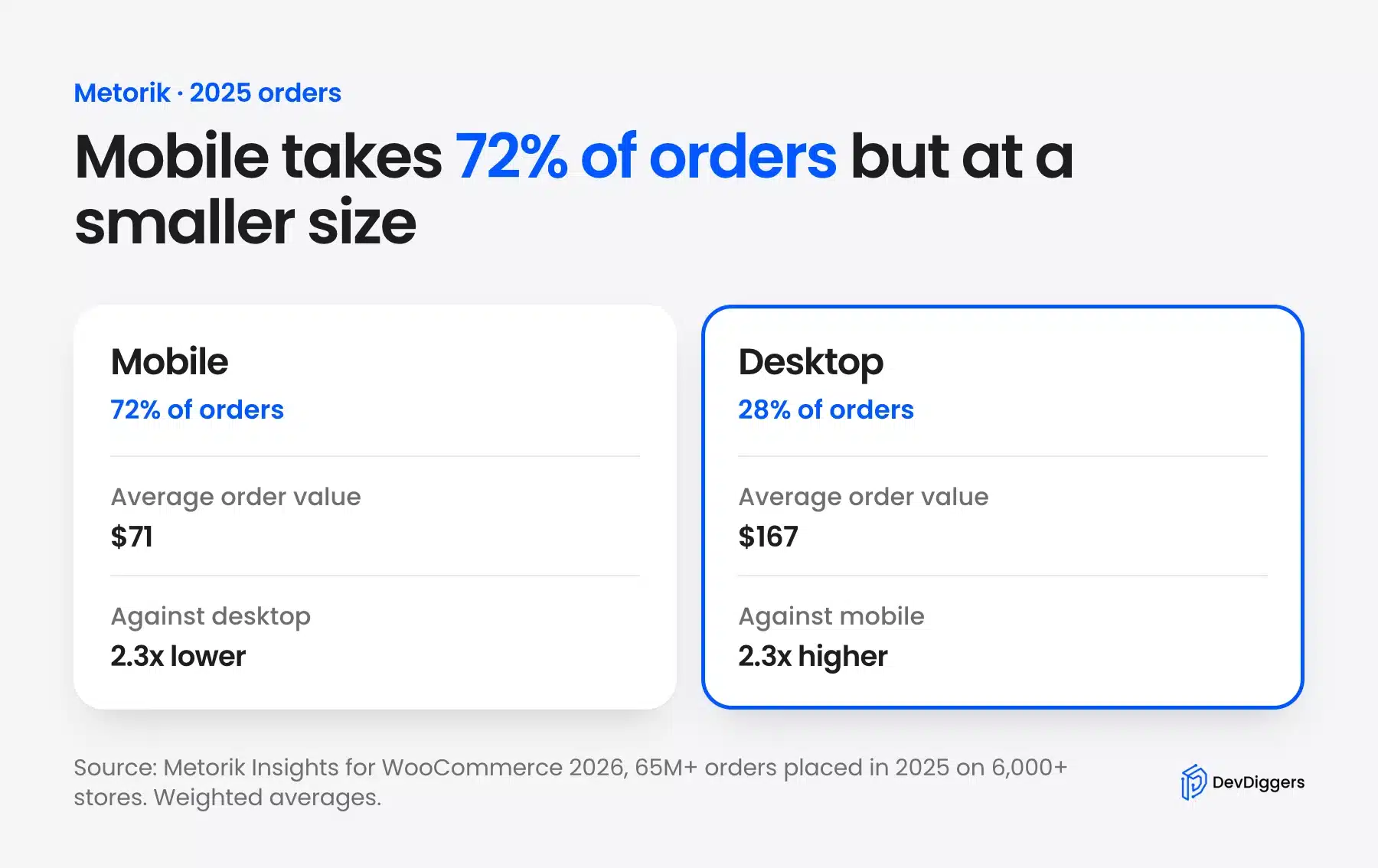 WooCommerce average order value on mobile and desktop from Metorik 2025 orders