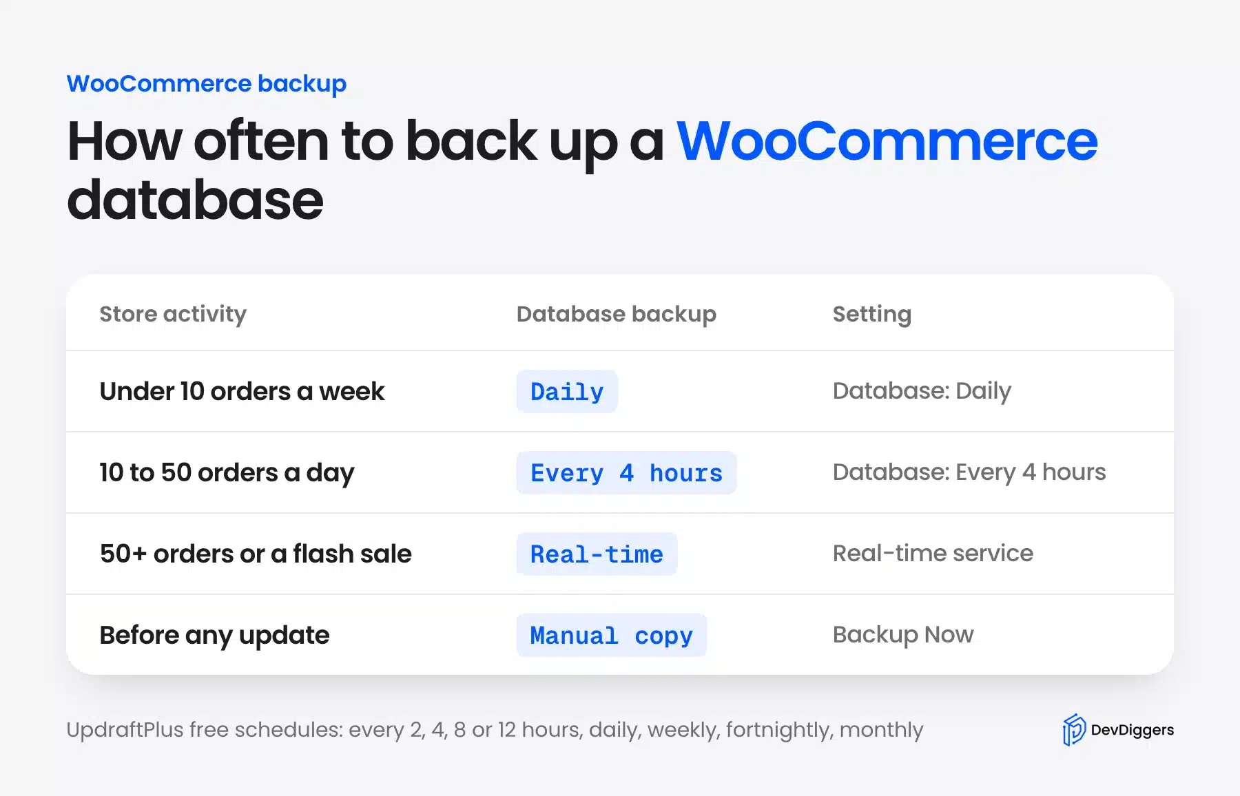 Recommended WooCommerce backup schedule by order volume