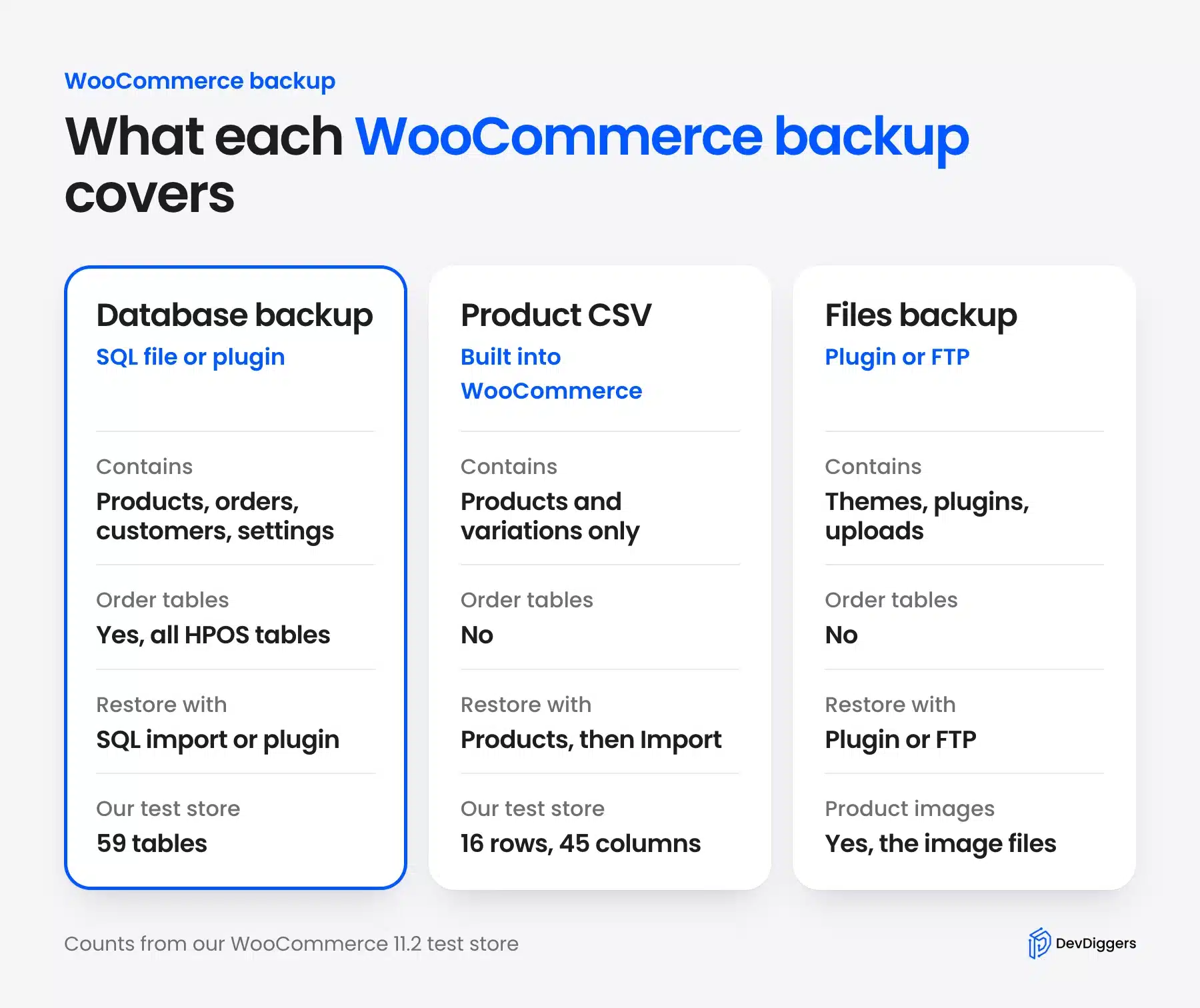 How to backup WooCommerce database, products and files compared