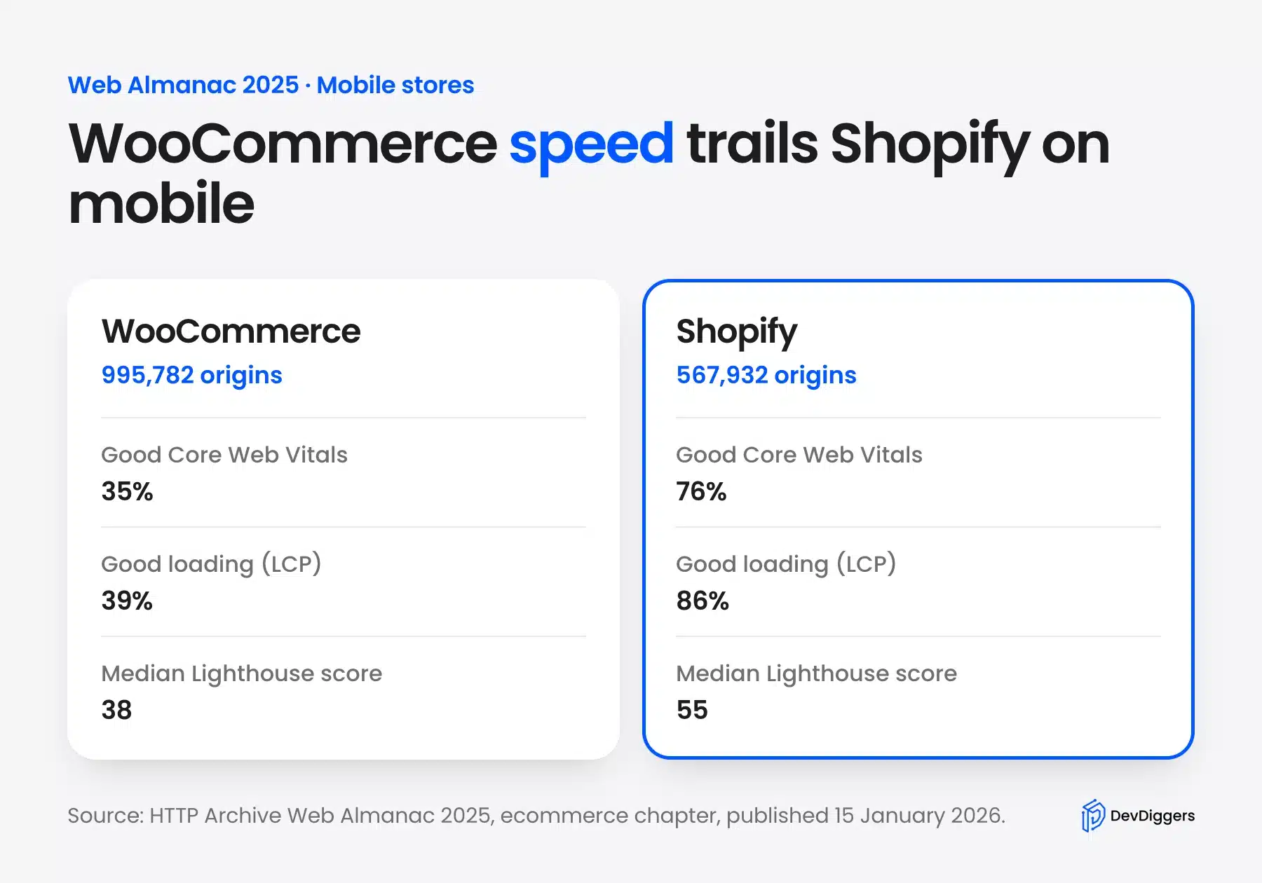 WooCommerce Core Web Vitals pass rate compared with Shopify on mobile