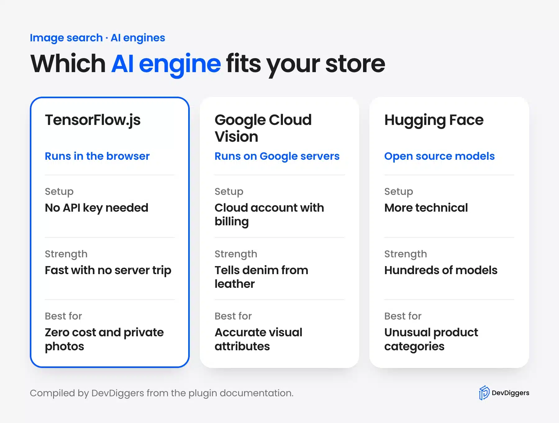 TensorFlow.js and Google Cloud Vision and Hugging Face compared for WooCommerce image search