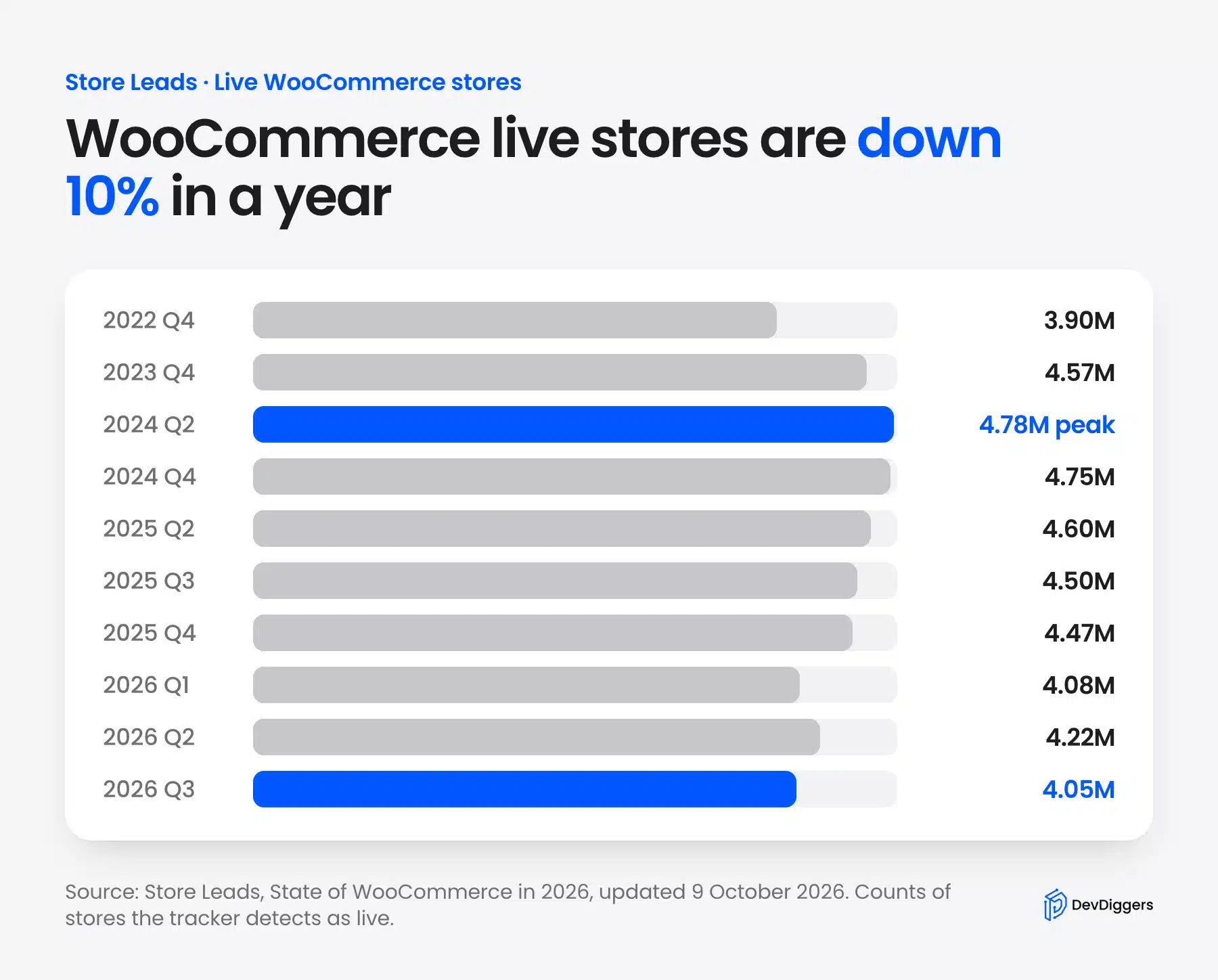 Bar chart of live WooCommerce stores by quarter that fell 10% year over year