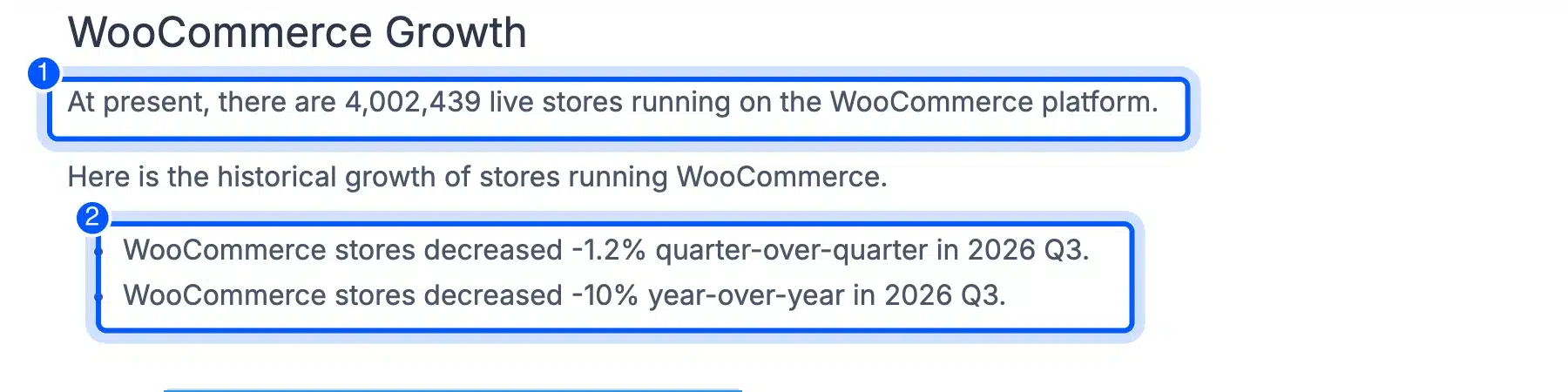 WooCommerce statistics from Store Leads showing 4,002,439 live stores