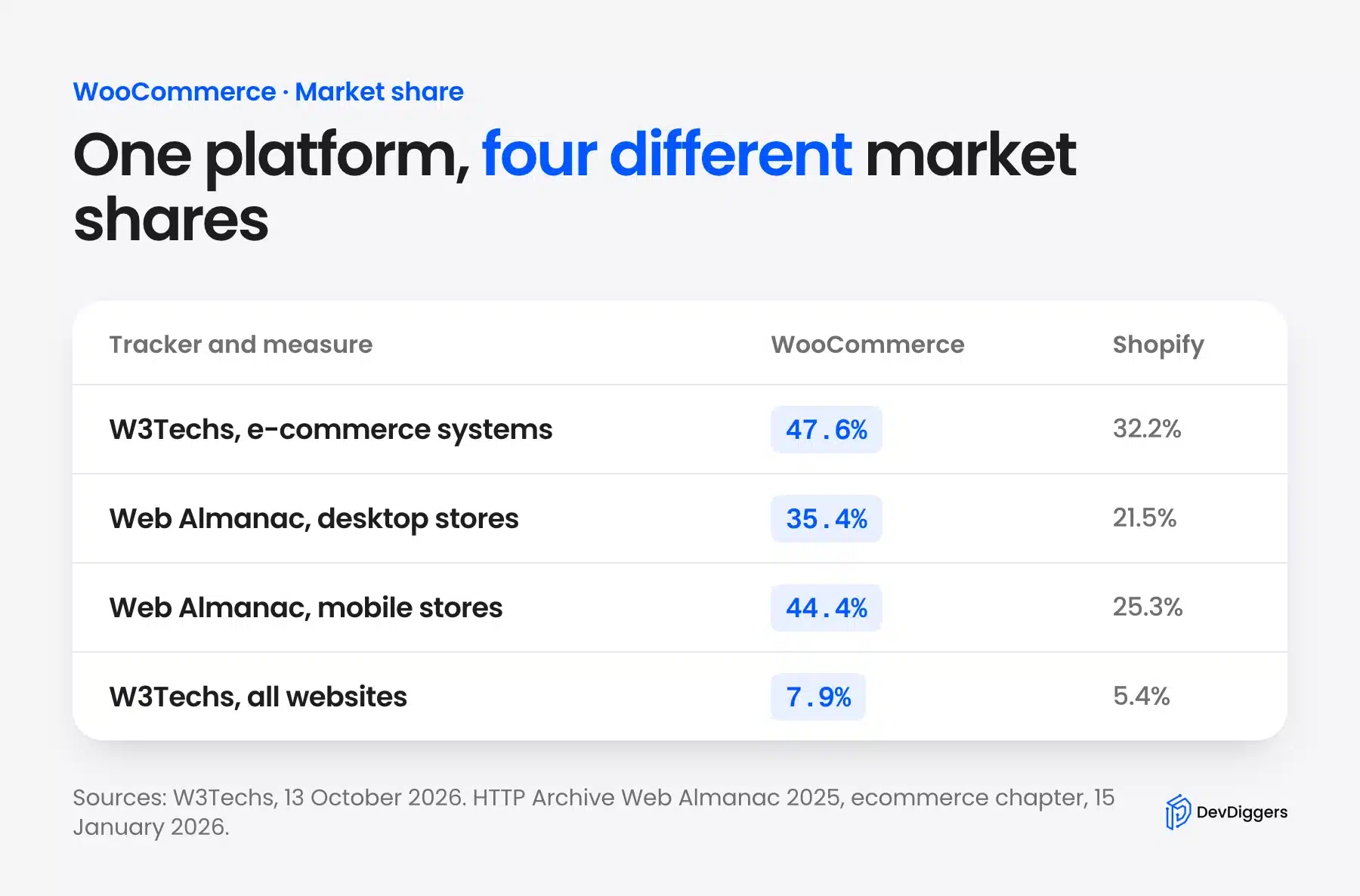 WooCommerce market share by W3Techs and the Web Almanac compared with Shopify