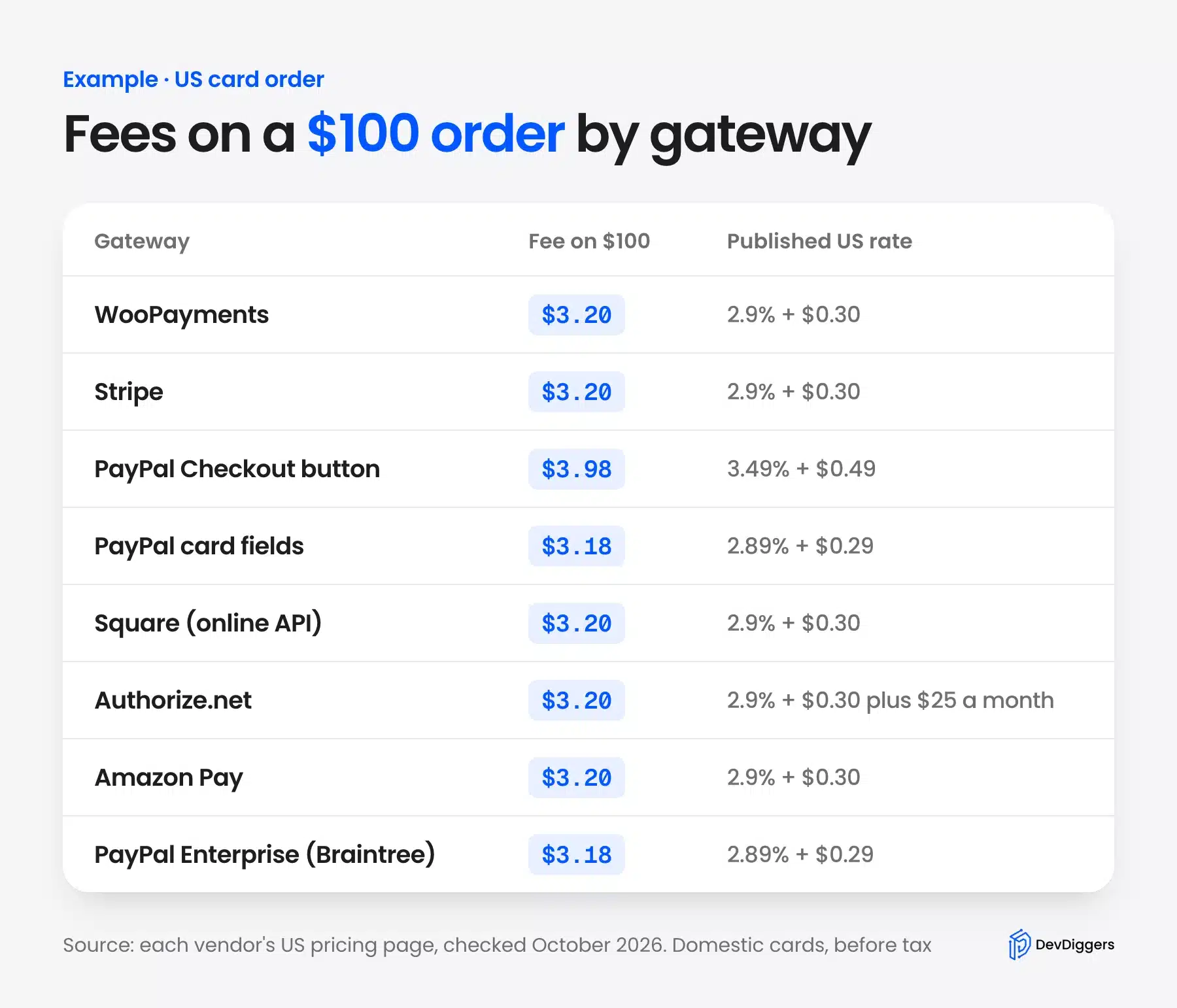 WooCommerce payment gateways fees on a $100 US card order