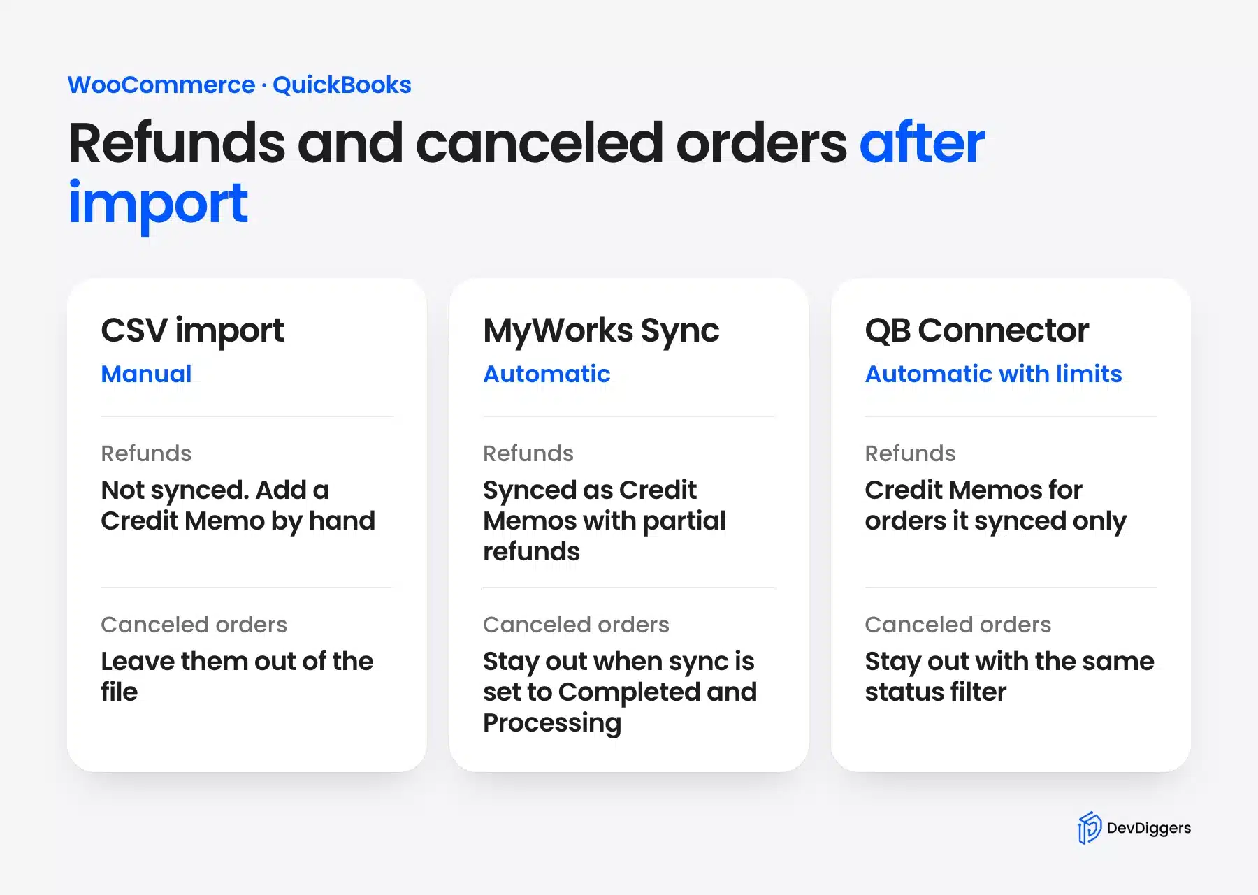 Refunds and canceled orders after a QuickBooks import for CSV and MyWorks Sync and the Connector