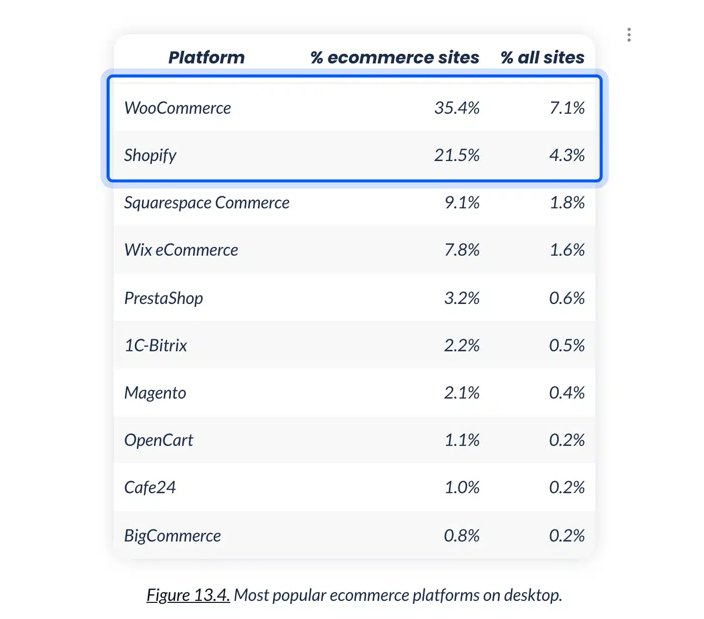 Web Almanac table of eCommerce platform share with WooCommerce at 35.4%