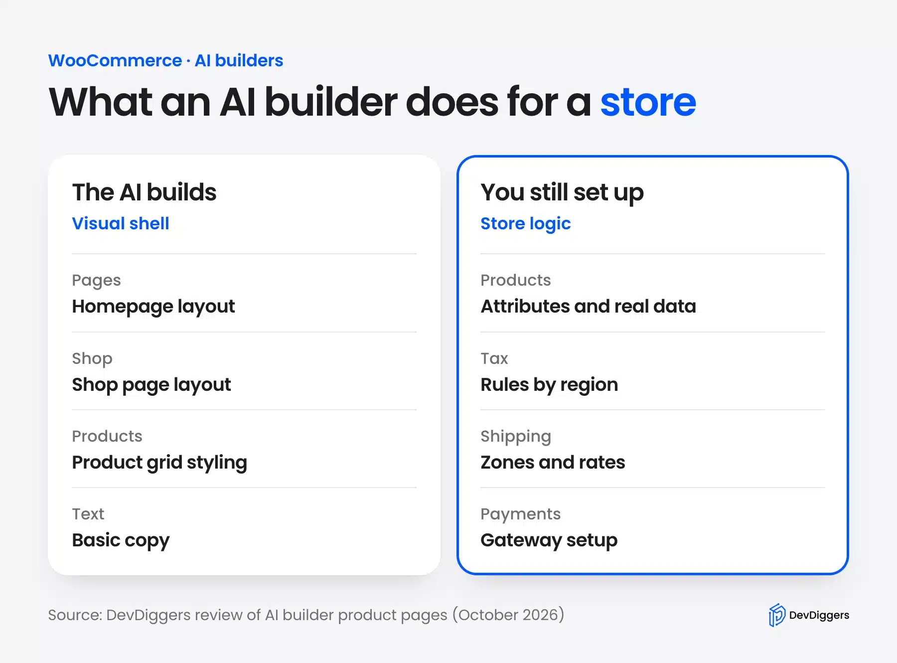 What an AI builder creates for a WooCommerce store and what you still set up