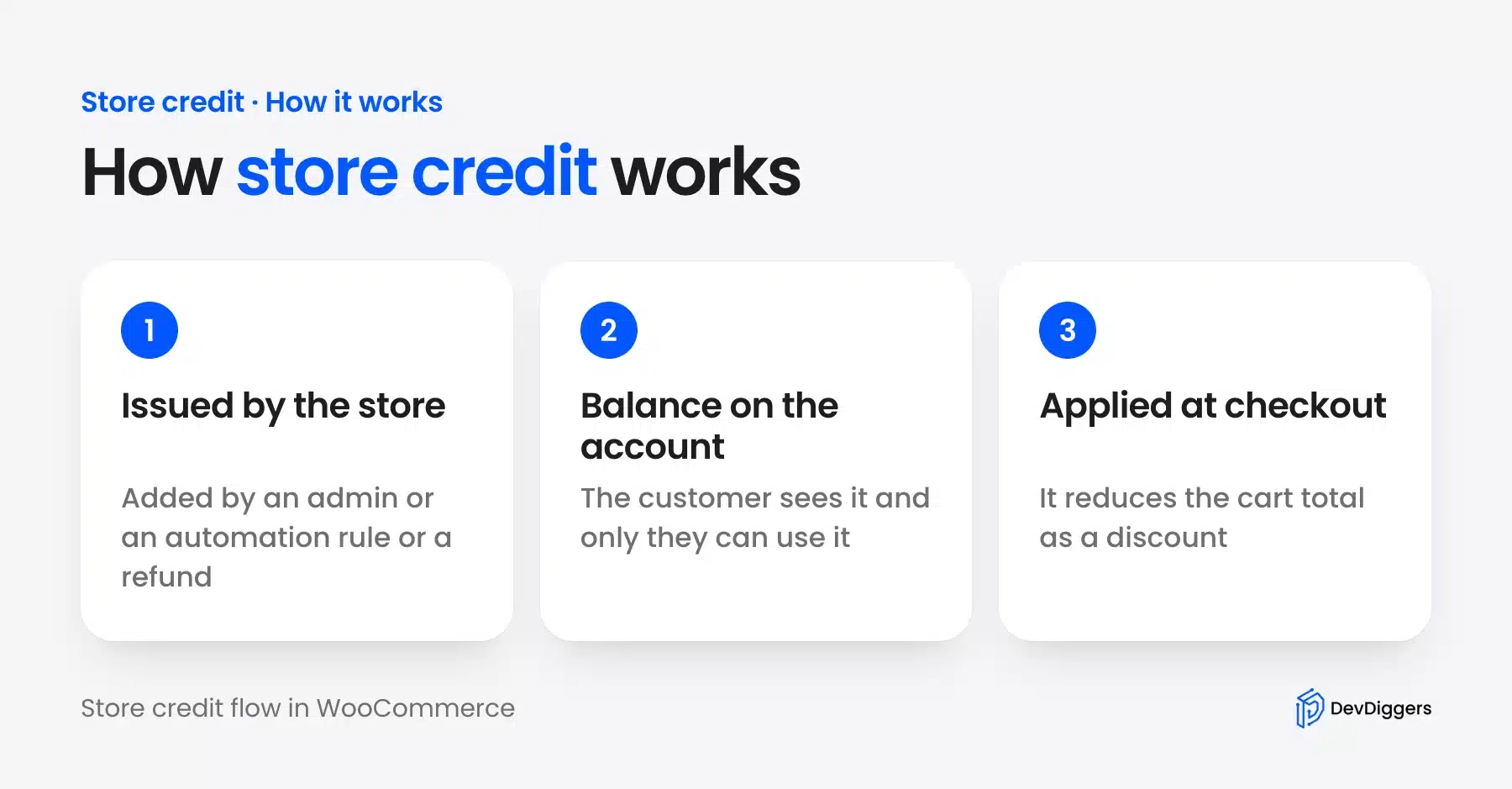 How WooCommerce store credit is issued and applied at checkout