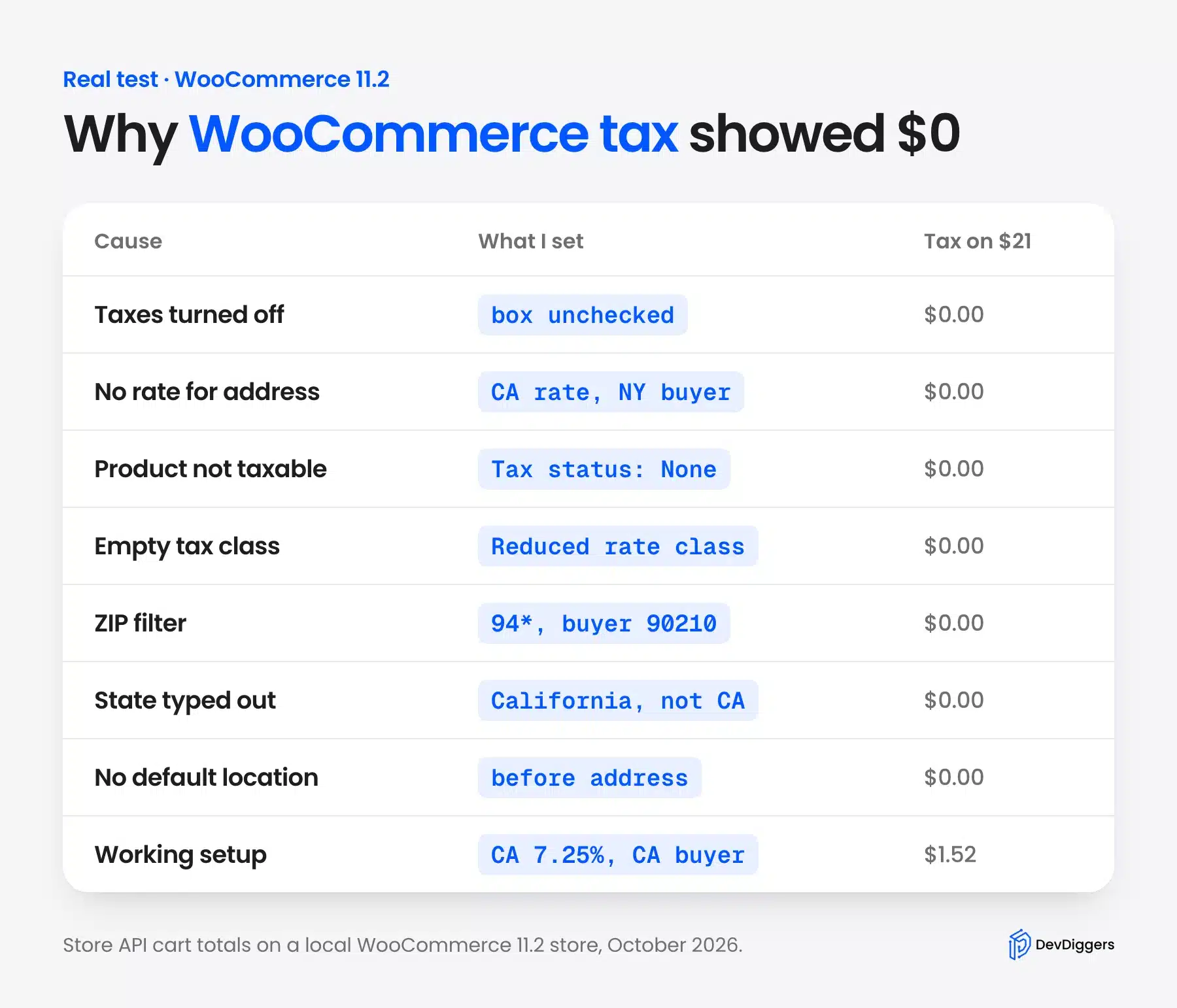 WooCommerce tax test results showing which settings gave zero tax