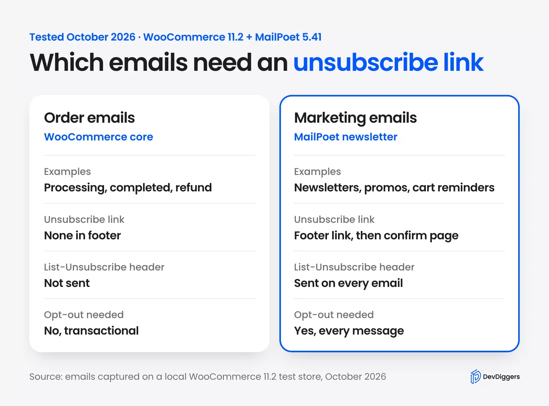 Which emails need an unsubscribe link in WooCommerce stores