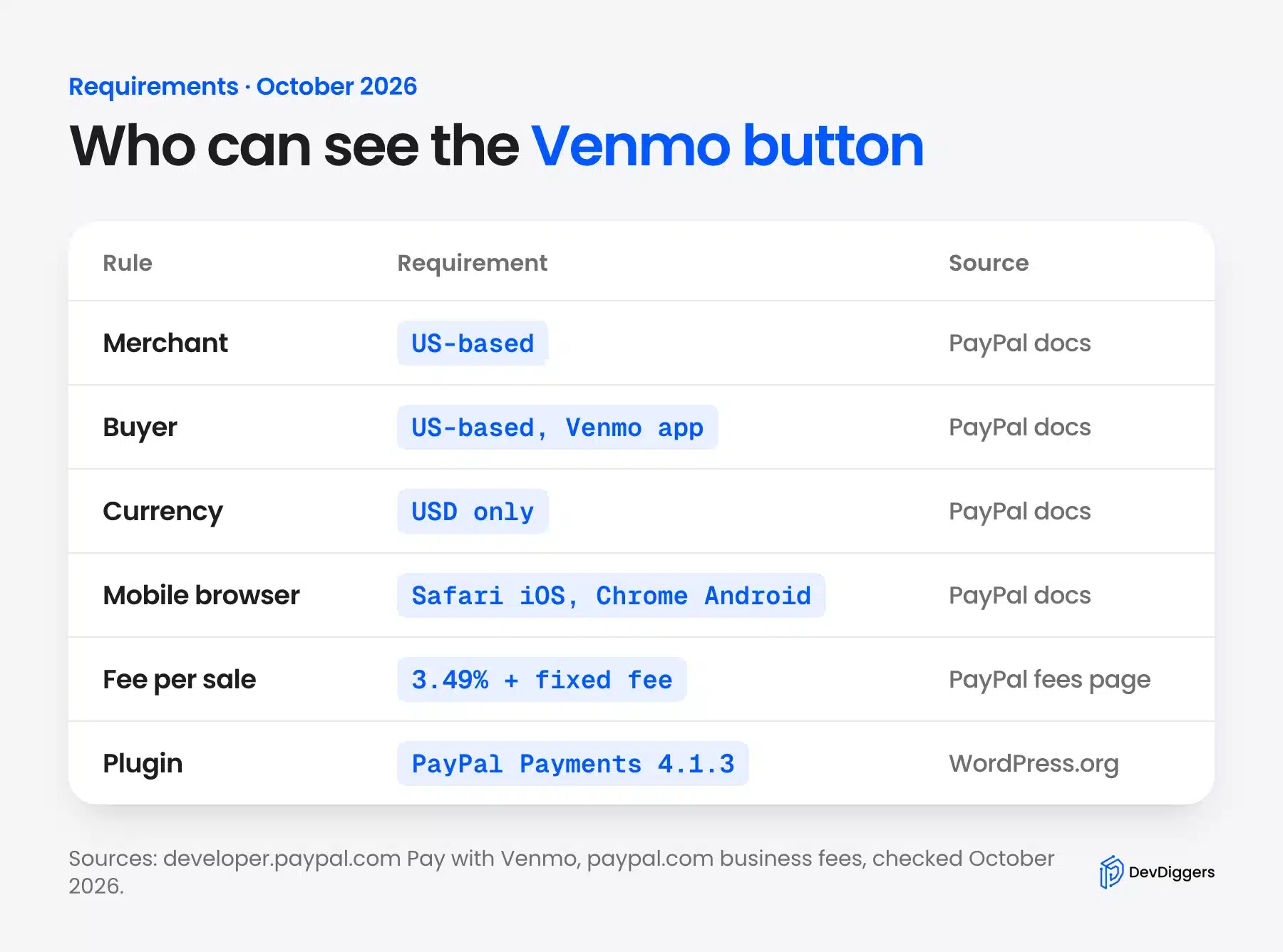 Requirements for the WooCommerce Venmo button