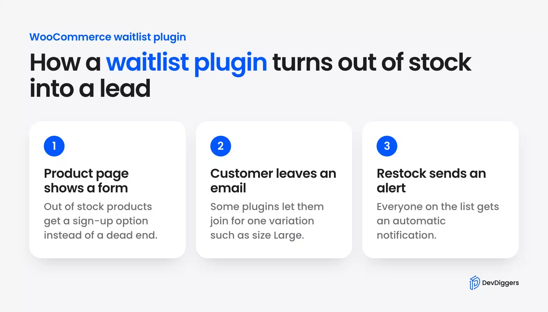 Three steps of a WooCommerce waitlist plugin from sign-up form to restock alert