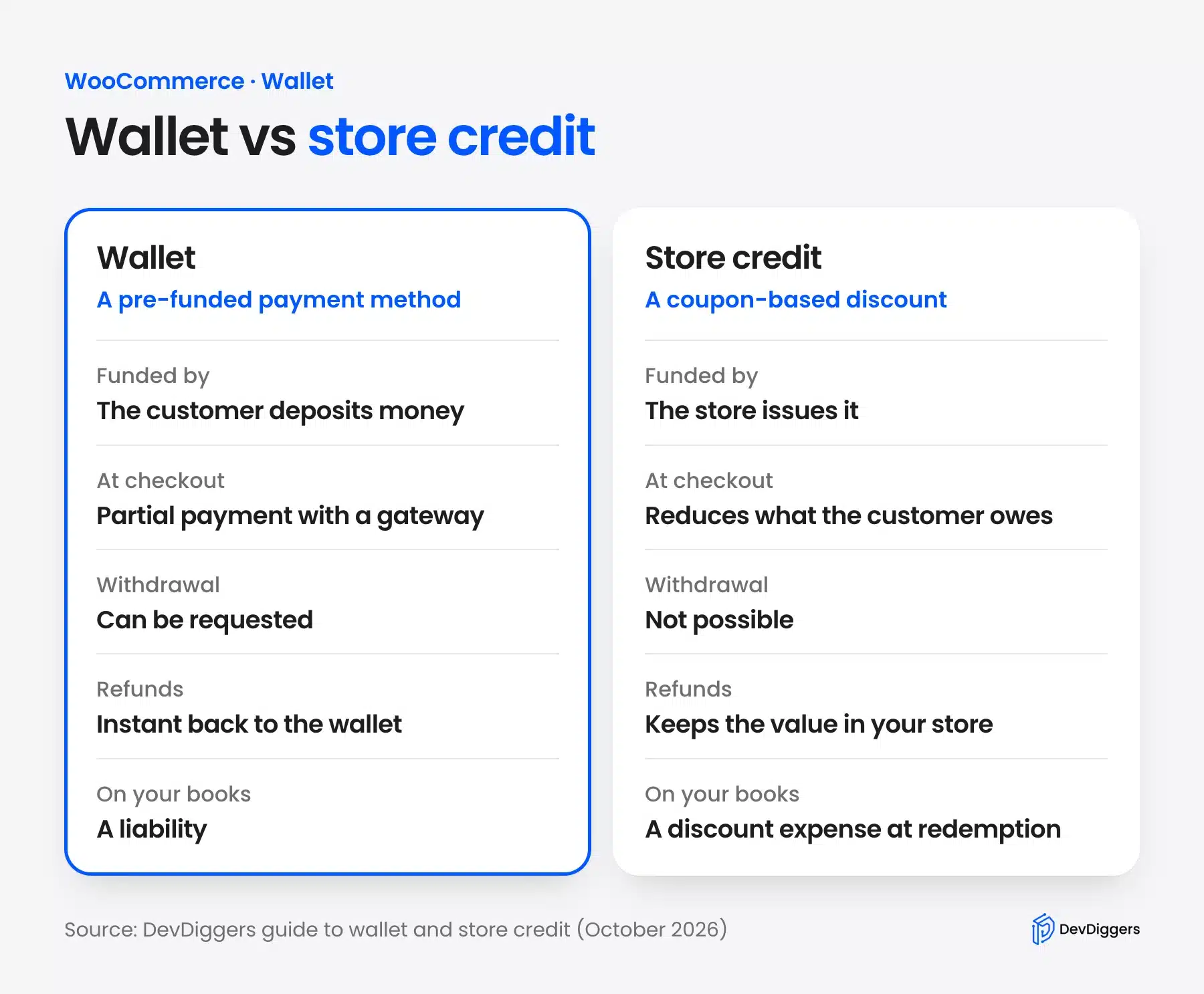 Side-by-side comparison of a WooCommerce wallet and store credit by funding checkout refunds and accounting
