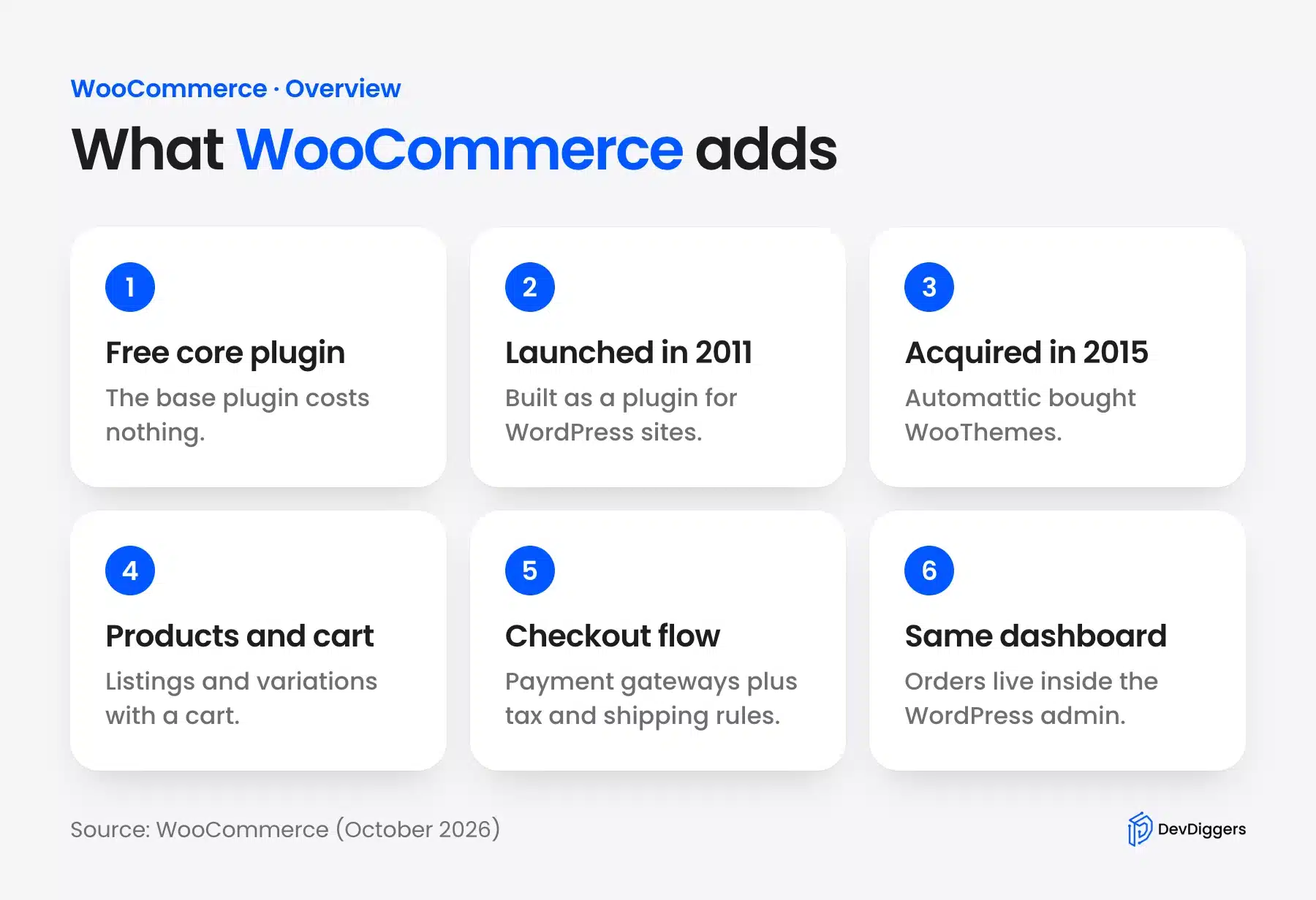 Six facts about what WooCommerce adds to a WordPress site