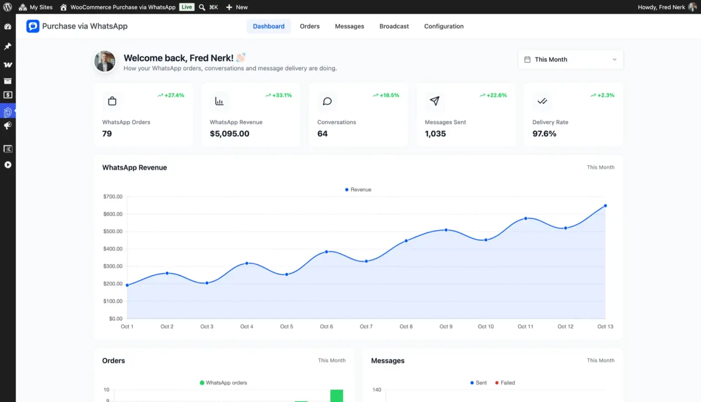 WhatsApp dashboard in WooCommerce with cards for WhatsApp orders, revenue, conversations, messages sent and delivery rate above a revenue chart