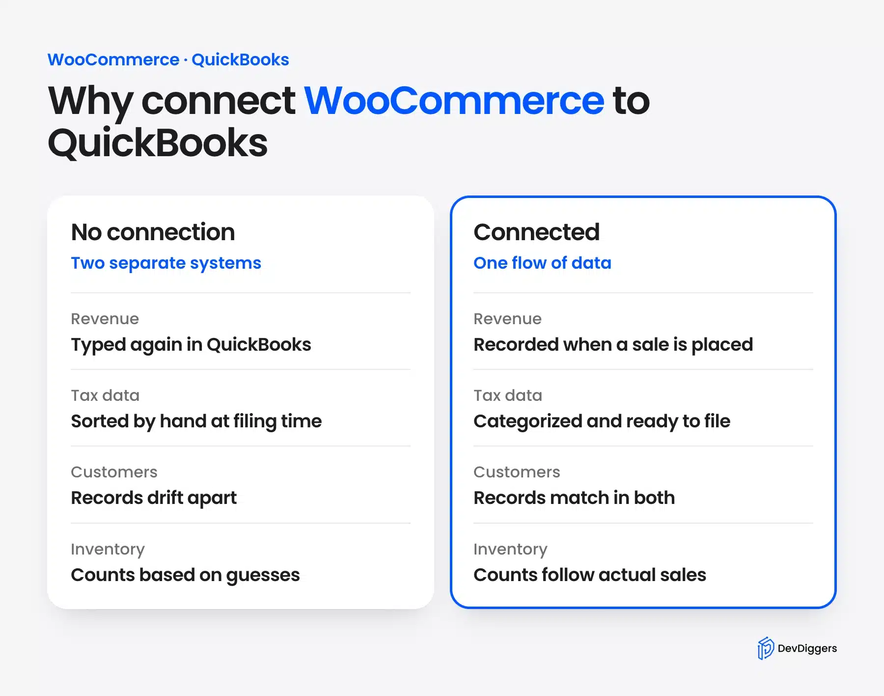 Comparison of WooCommerce orders with no QuickBooks connection and with one