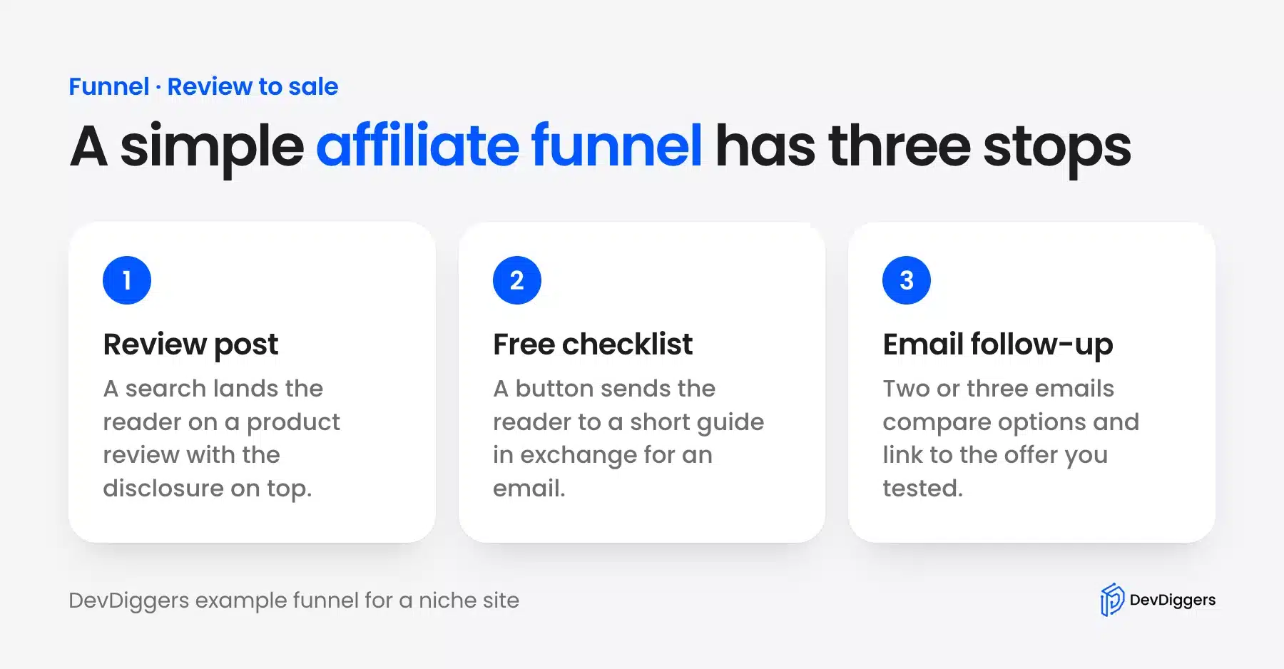 Three-stop affiliate funnel built with WordPress pages and email