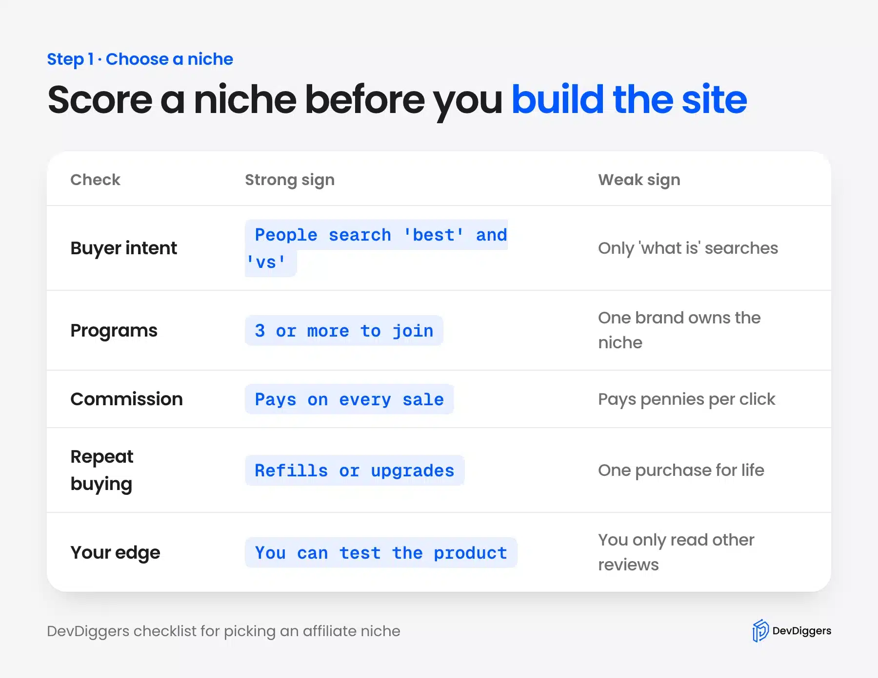 Niche scorecard for WordPress affiliate marketing beginners