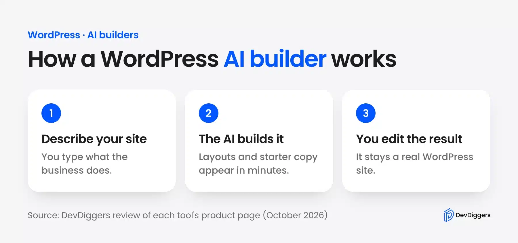 Three steps showing how a WordPress AI website builder creates a site