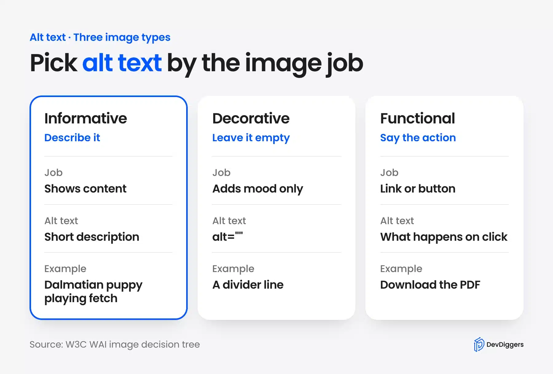 Three kinds of images and the alt text each one needs