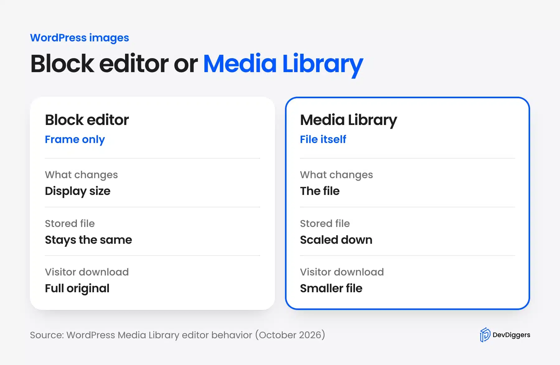 Comparison of resizing in the block editor and in the Media Library