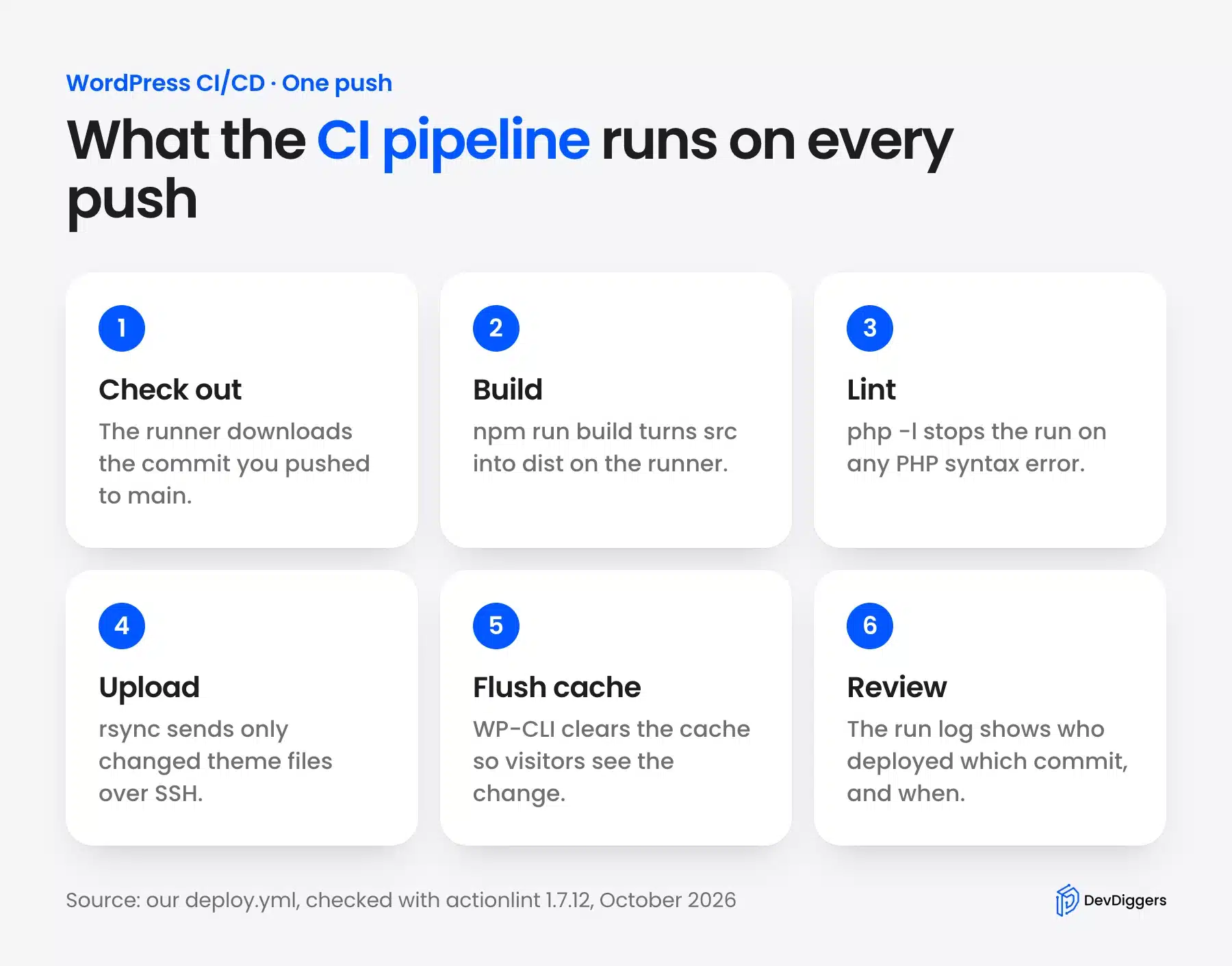 WordPress CI/CD pipeline steps from checkout to cache flush
