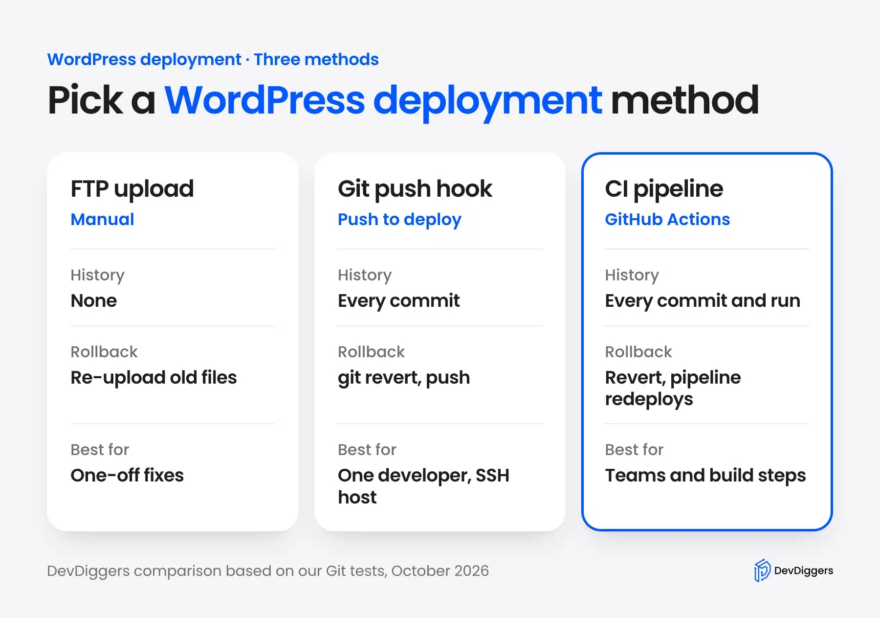 WordPress deployment methods compared: FTP, Git push hook and CI pipeline