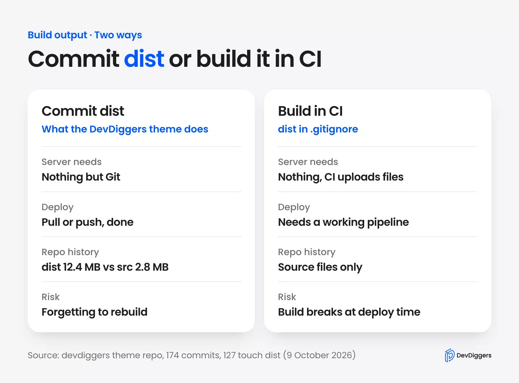 Commit dist or build it in CI for a WordPress Git workflow