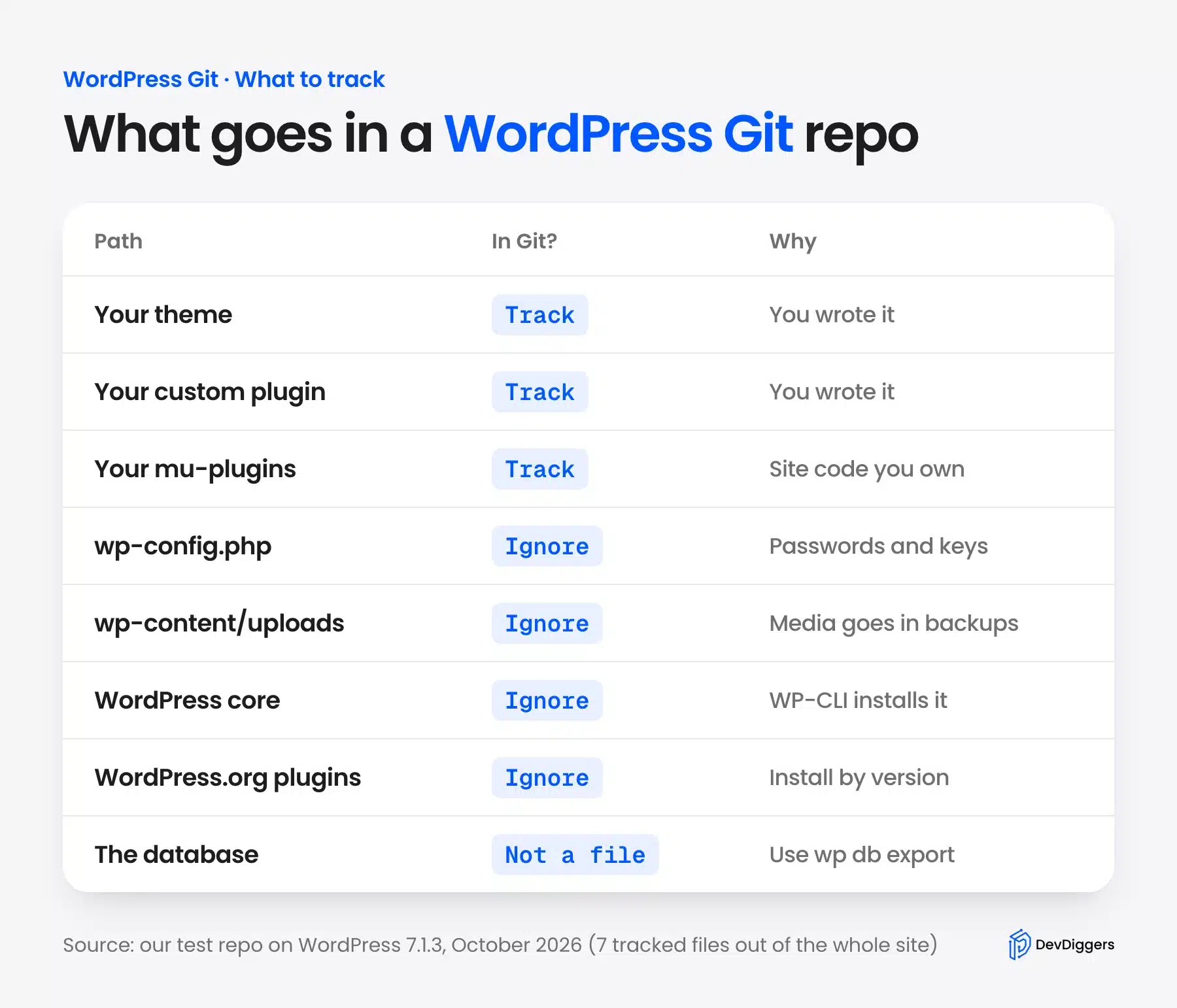 What goes in a WordPress Git repo and what stays out