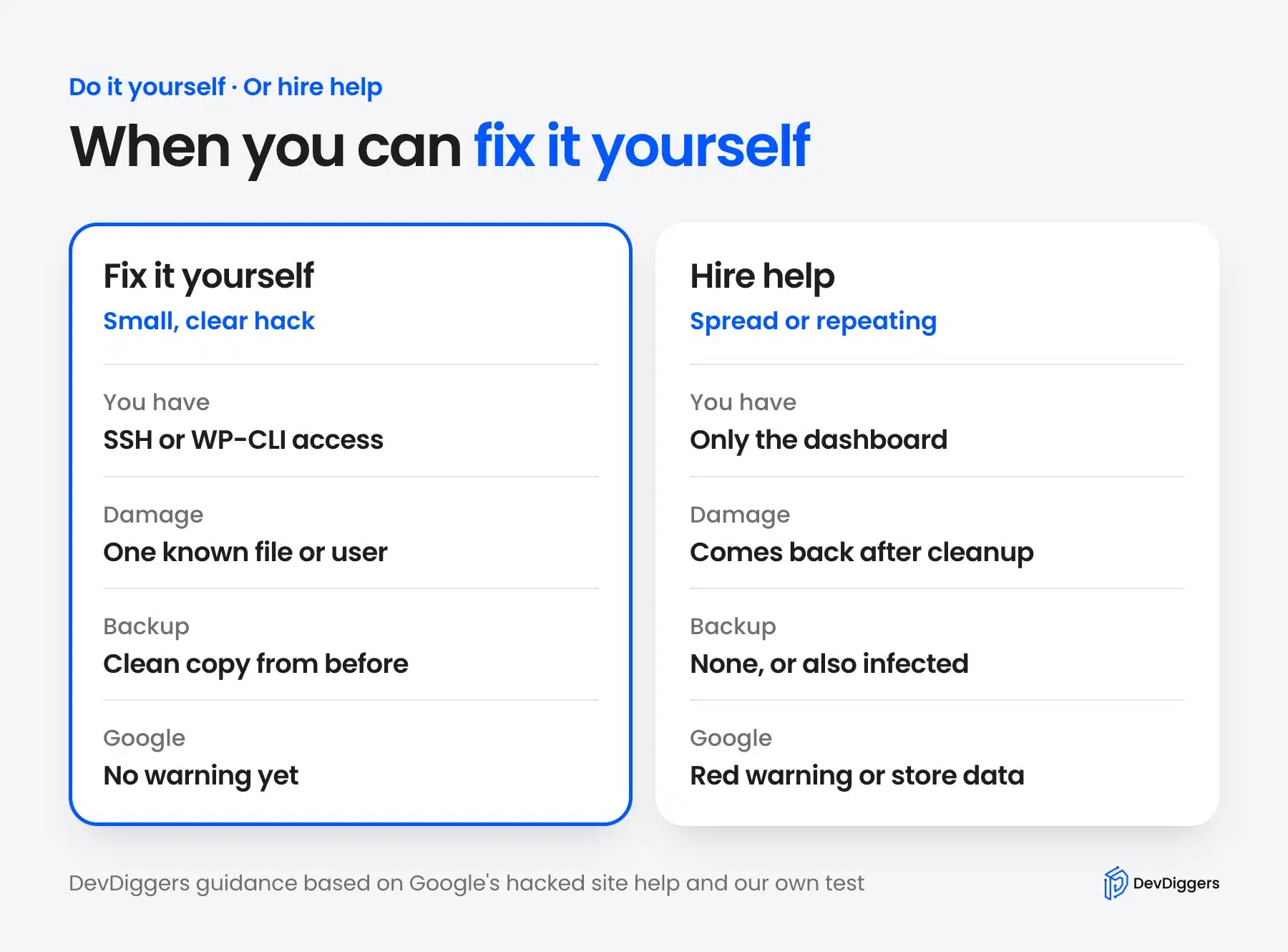 When to fix a hacked WordPress site yourself and when to hire help