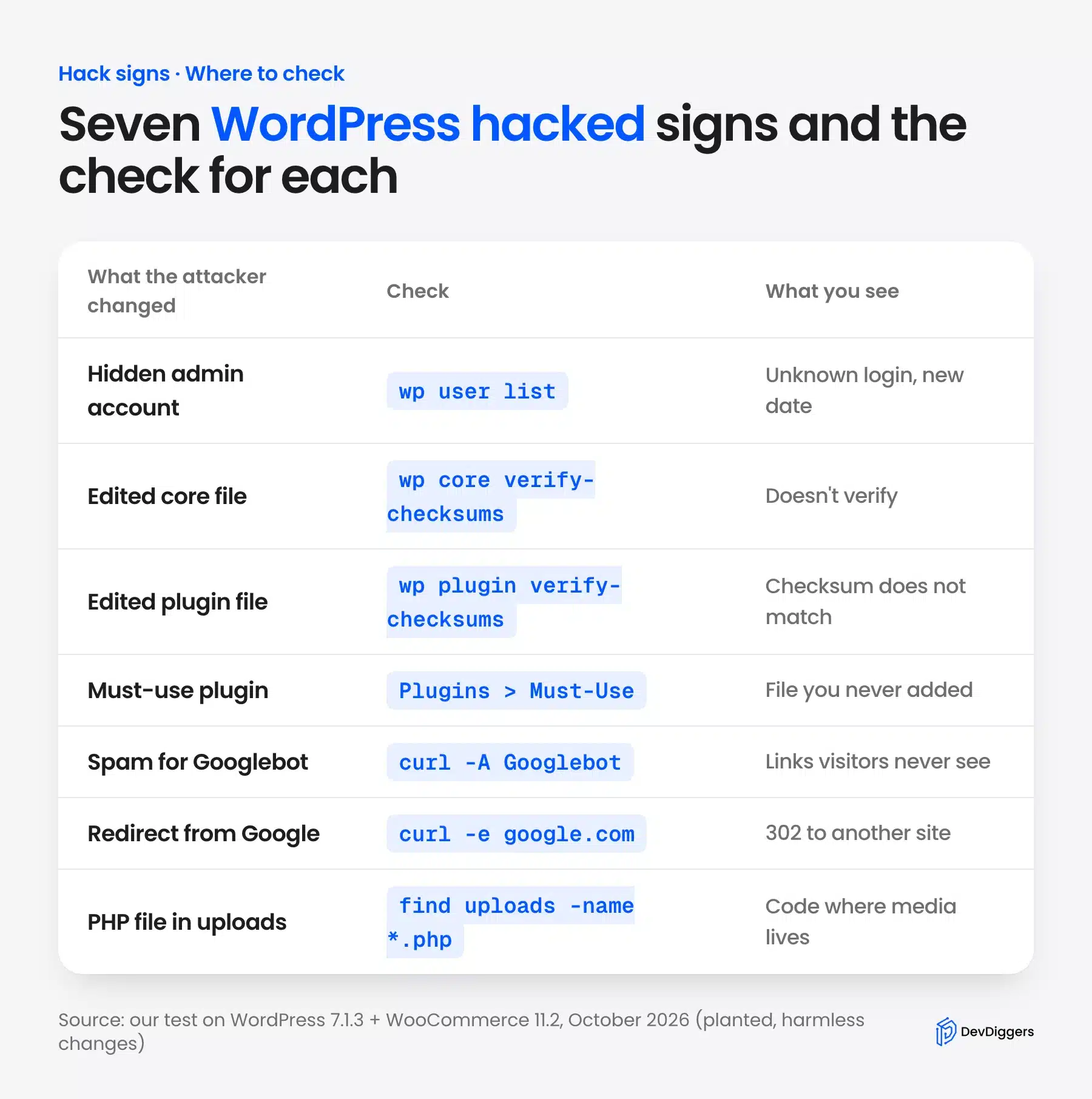 WordPress hacked signs mapped to the check that finds each one