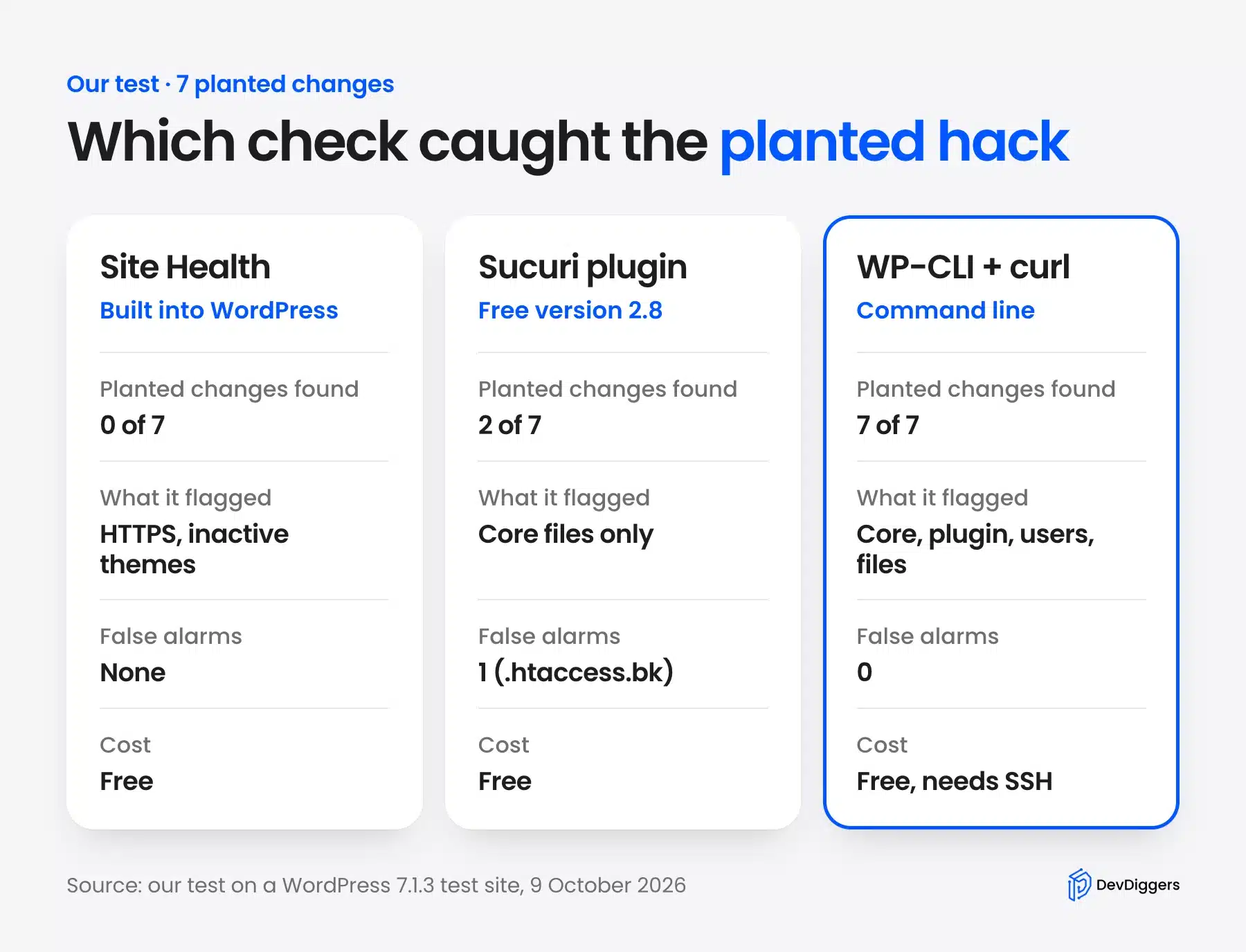Which check caught the planted hack: Site Health, Sucuri and WP-CLI compared
