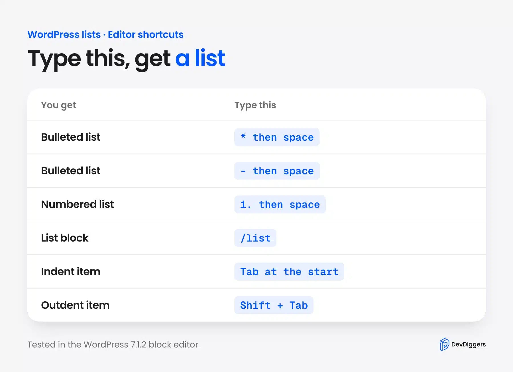Editor shortcuts that create bulleted lists, numbered lists and indented items in WordPress