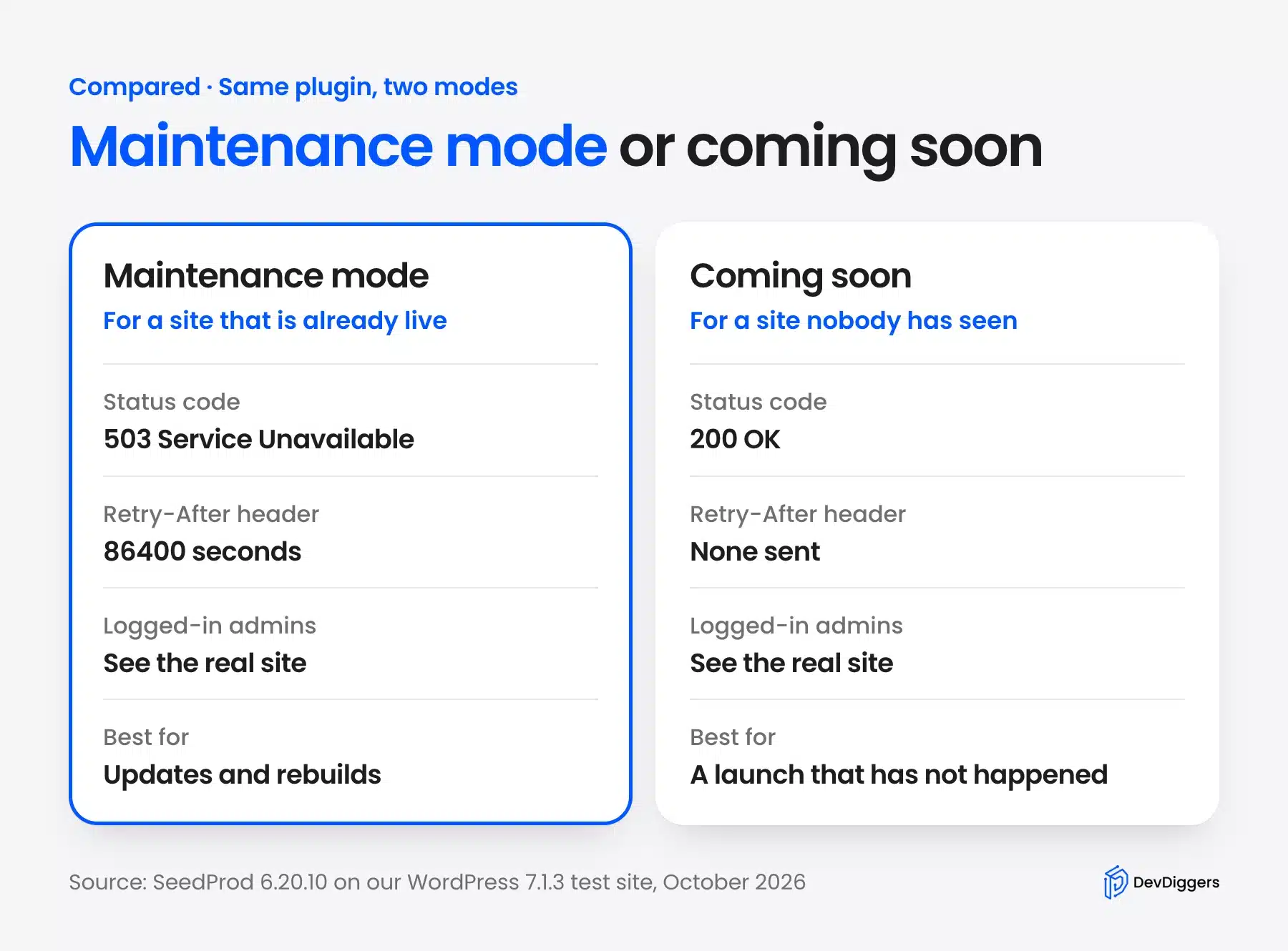 Maintenance mode and coming soon compared by status code and Retry-After header