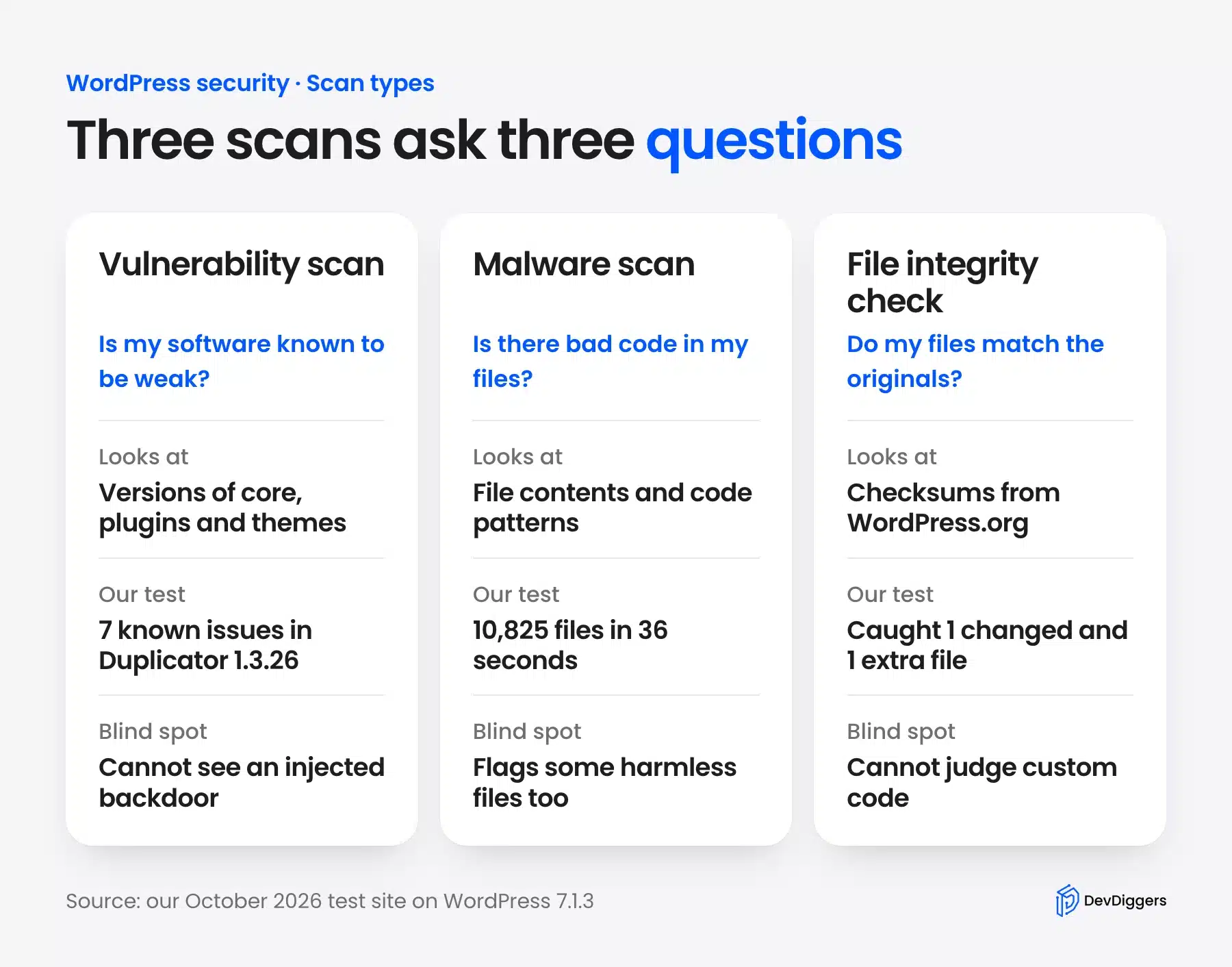 WordPress vulnerability scanner compared with a malware scan and an integrity check