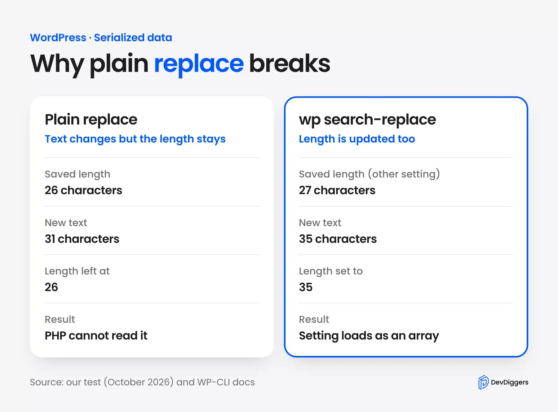 Plain find and replace compared with wp search-replace on serialized data length