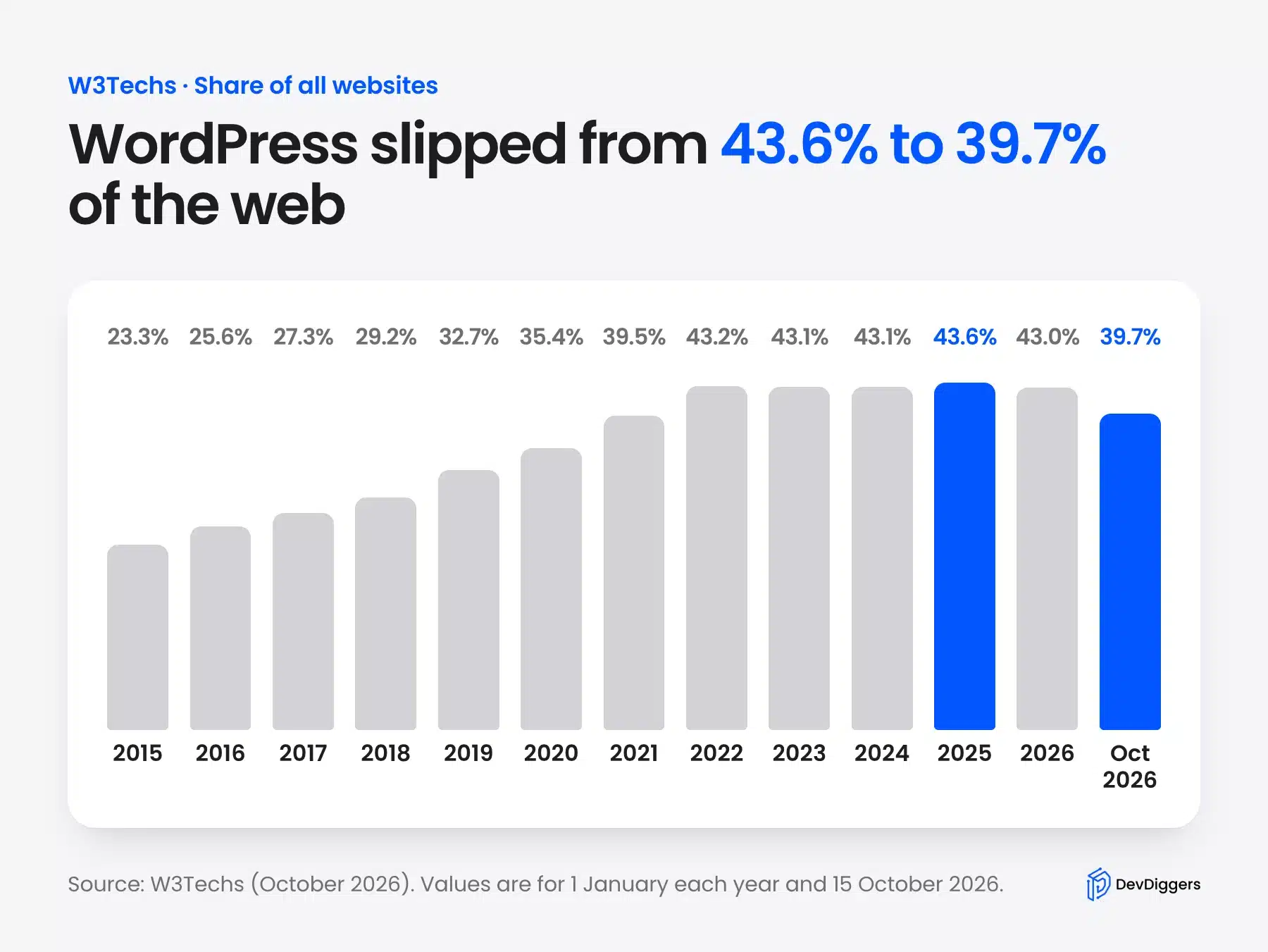 Bar chart of WordPress share of all websites from 23.3% in 2015 to 39.7% in October 2026