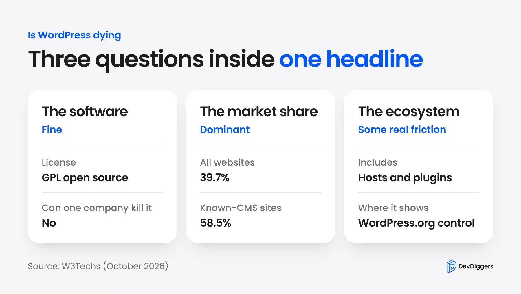 Three layers behind the question of WordPress dying