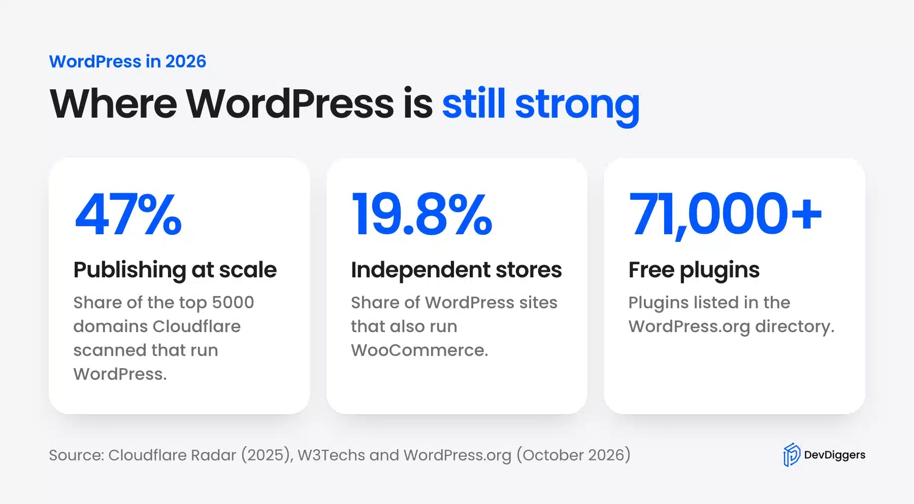 Three WordPress strengths in publishing and WooCommerce stores and plugins