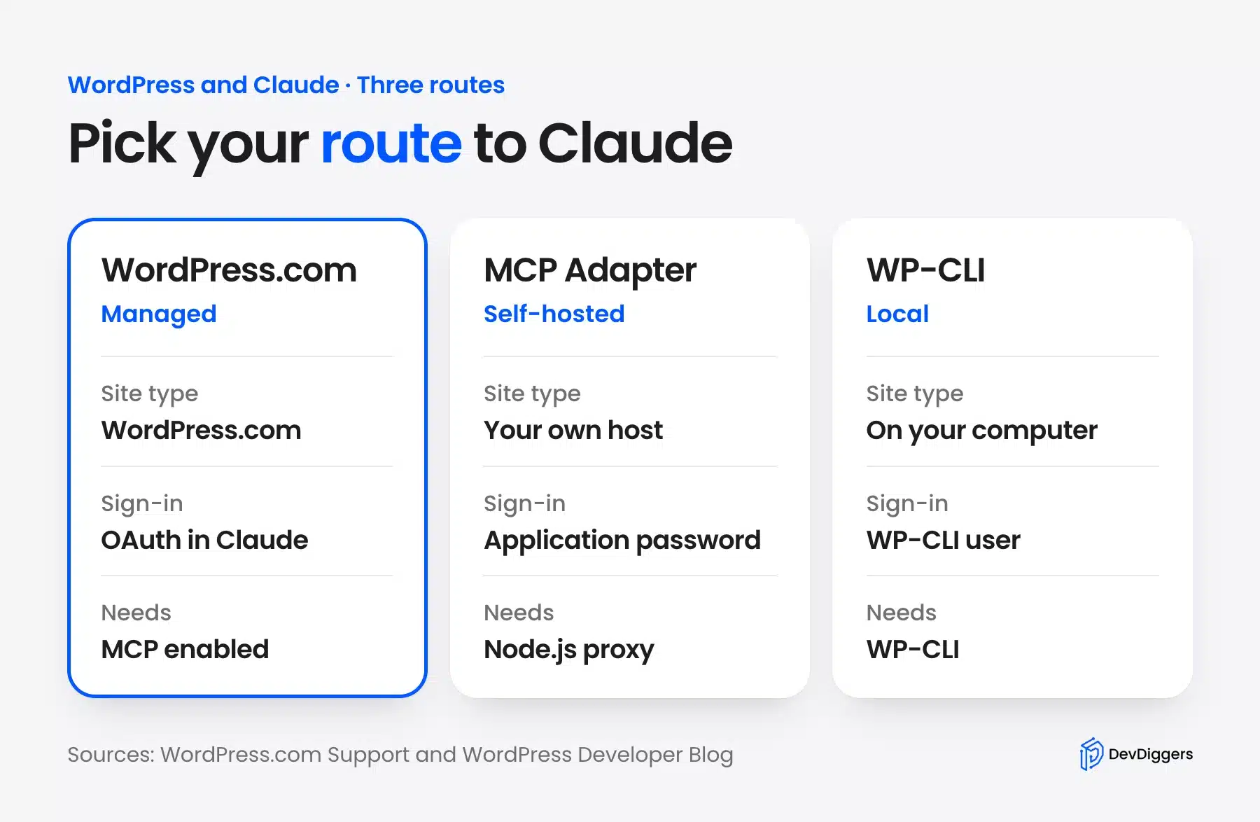 Three routes to connect WordPress to Claude AI compared by site type, sign-in and requirements