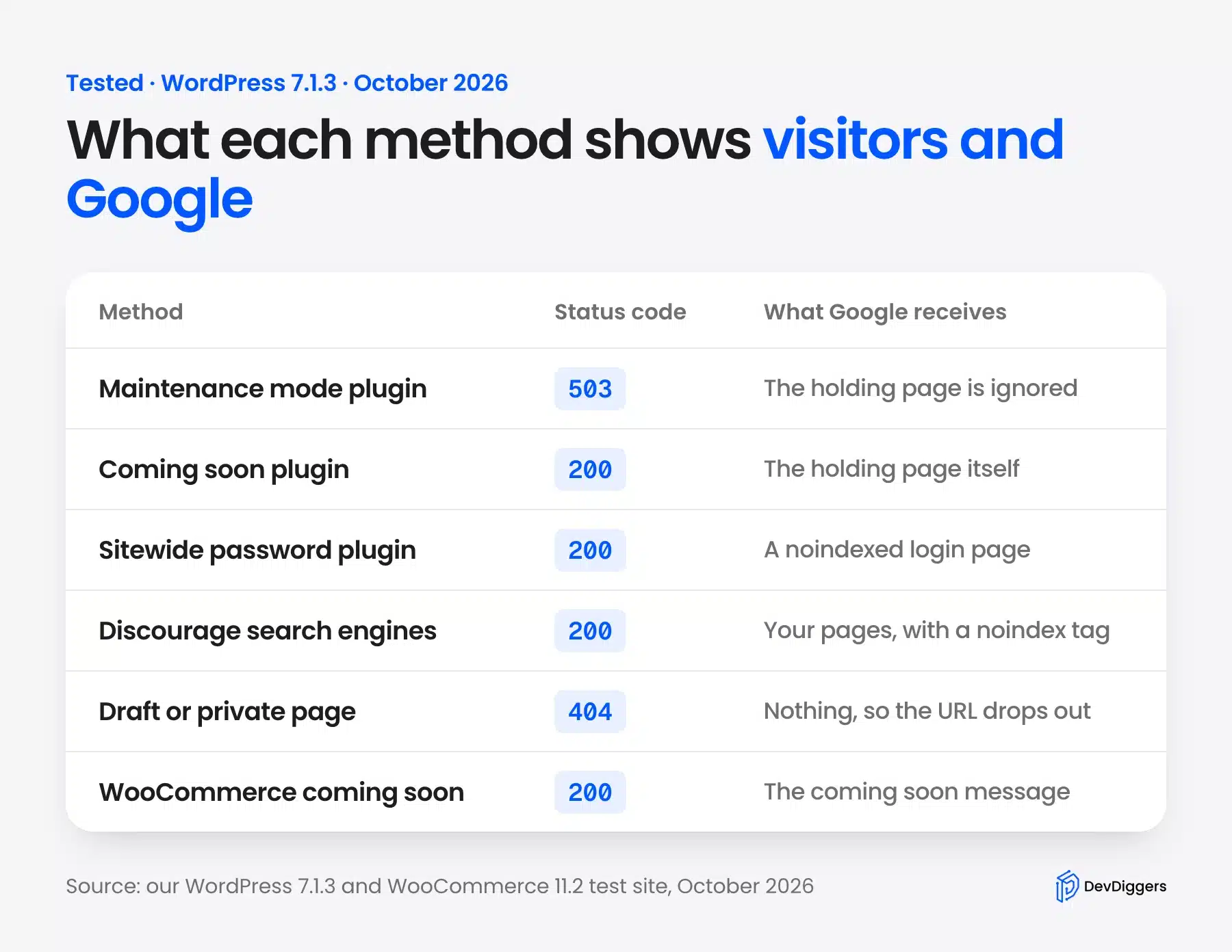 Methods to unpublish a WordPress site compared by status code and Google view