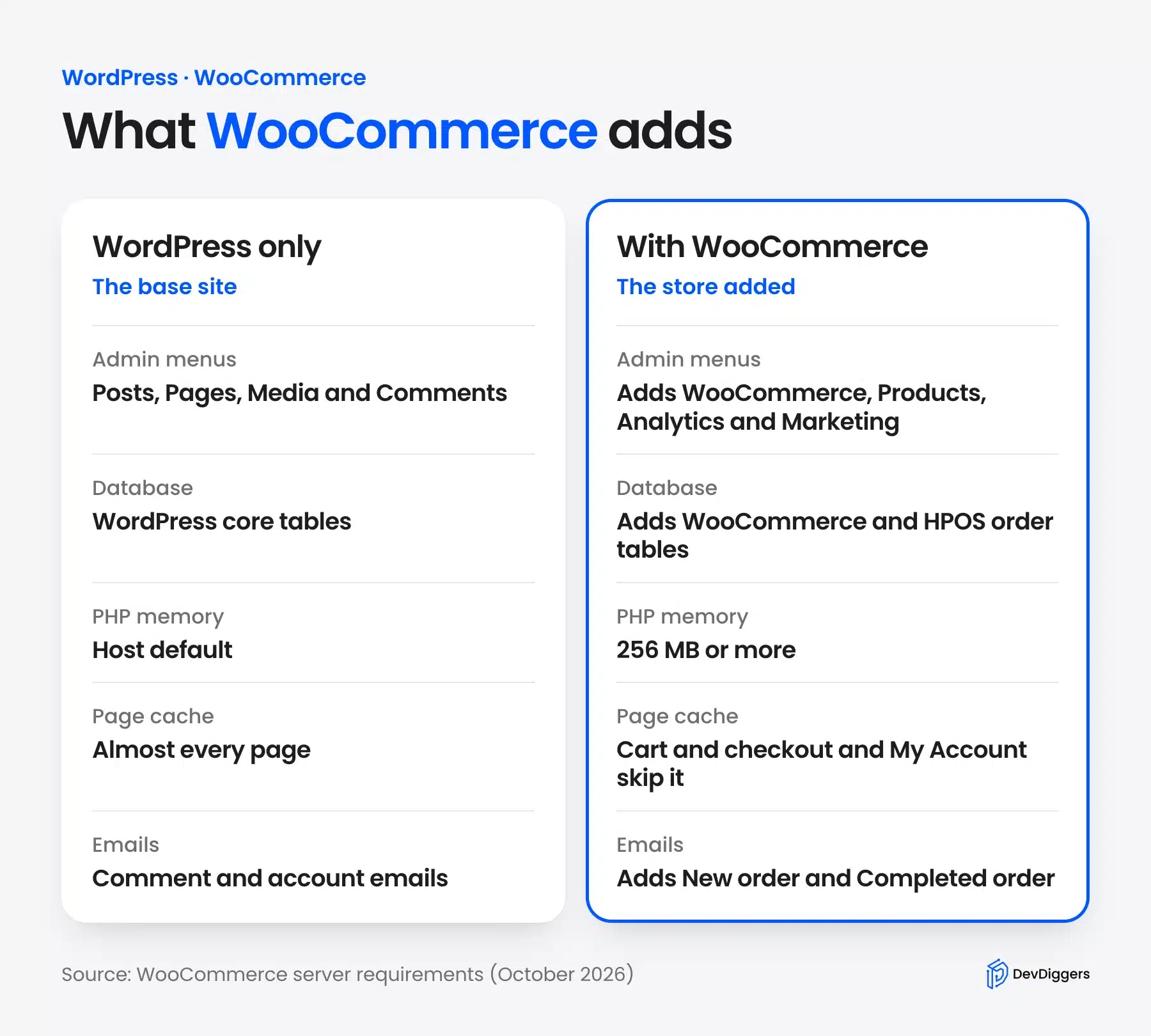 What changes when WooCommerce is added to WordPress: admin menus database memory cache and emails