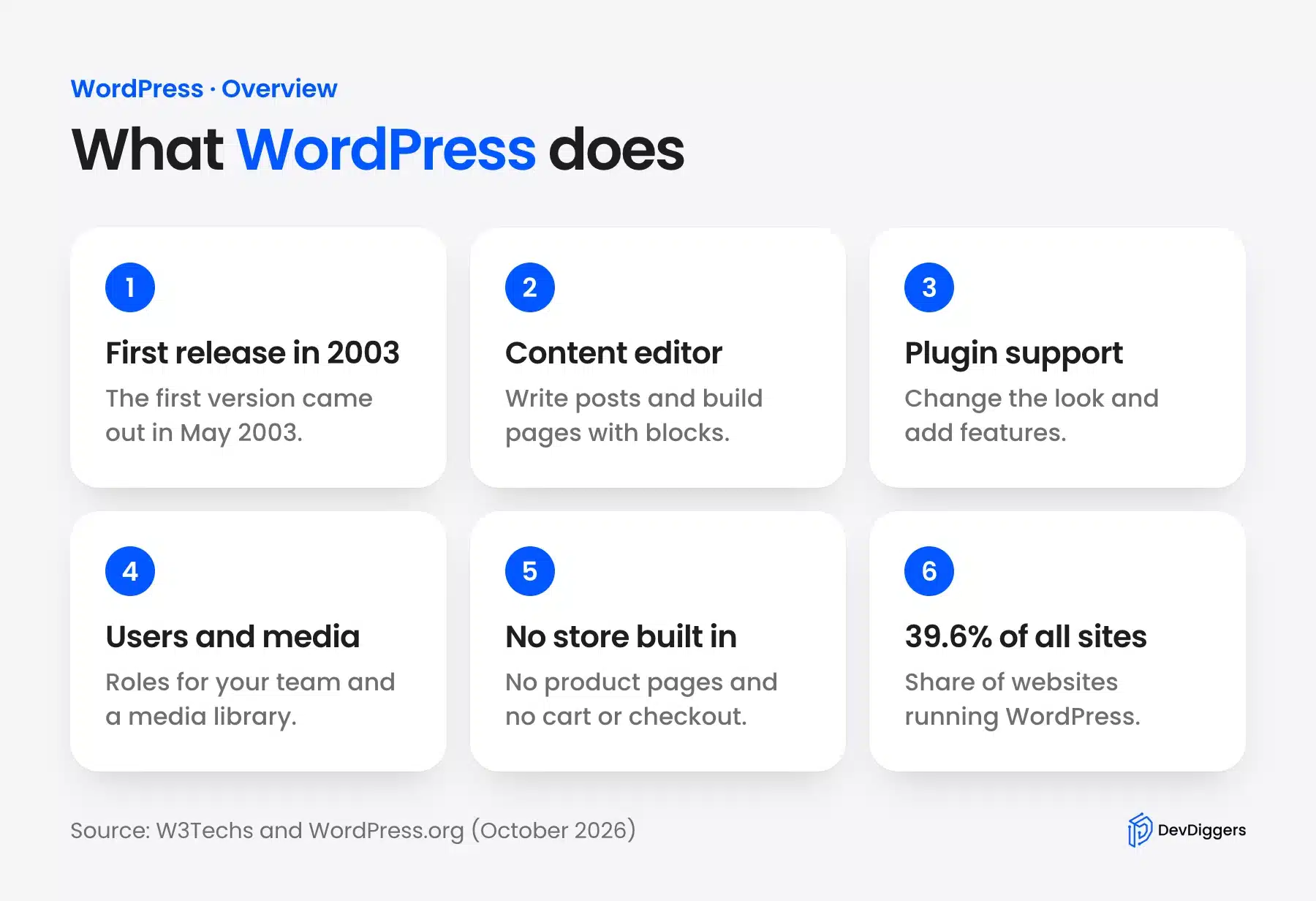 Six facts about what WordPress does and its share of websites